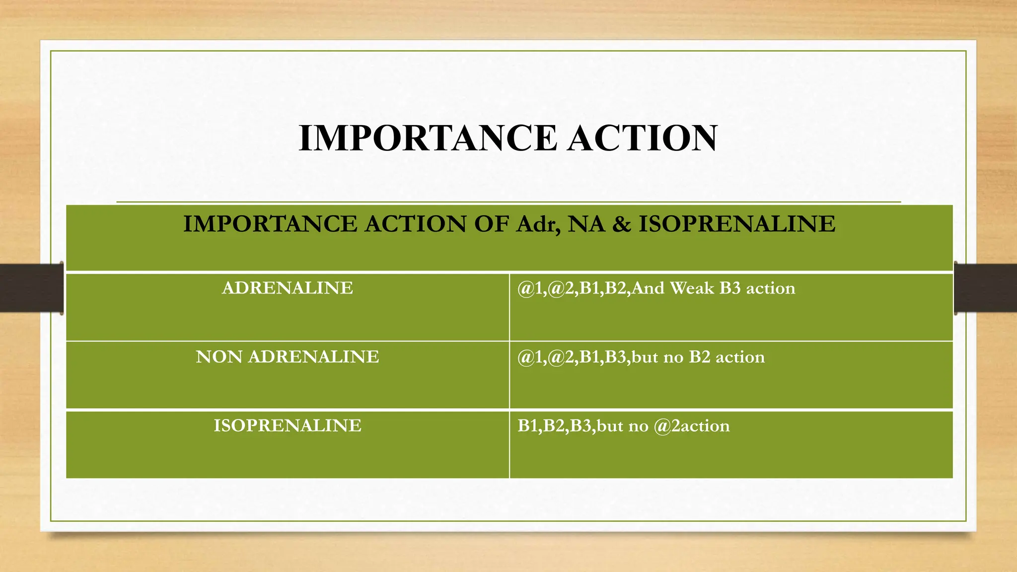 IMPORTANCE ACTION
IMPORTANCE ACTION OF Adr, NA & ISOPRENALINE
ADRENALINE @1,@2,B1,B2,And Weak B3 action
NON ADRENALINE @1,@2,B1,B3,but no B2 action
ISOPRENALINE B1,B2,B3,but no @2action
 