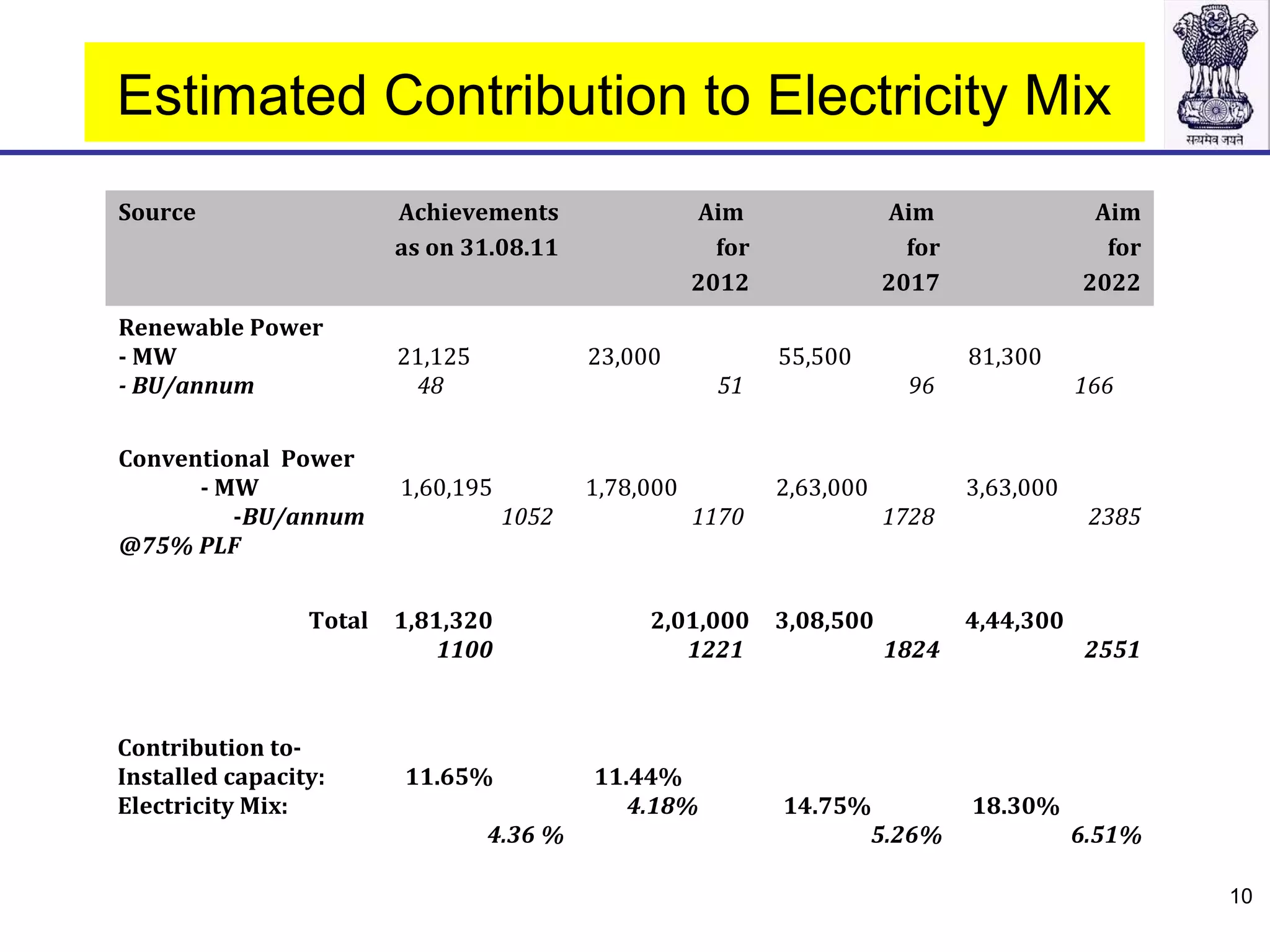 10
Estimated Contribution to Electricity Mix
Source Achievements
as on 31.08.11
Aim
for
2012
Aim
for
2017
Aim
for
2022
Renewable Power
- MW
- BU/annum
21,125
48
23,000
51
55,500
96
81,300
166
Conventional Power
- MW
-BU/annum
@75% PLF
1,60,195
1052
1,78,000
1170
2,63,000
1728
3,63,000
2385
Total 1,81,320
1100
2,01,000
1221
3,08,500
1824
4,44,300
2551
Contribution to-
Installed capacity:
Electricity Mix:
11.65%
4.36 %
11.44%
4.18% 14.75%
5.26%
18.30%
6.51%
 