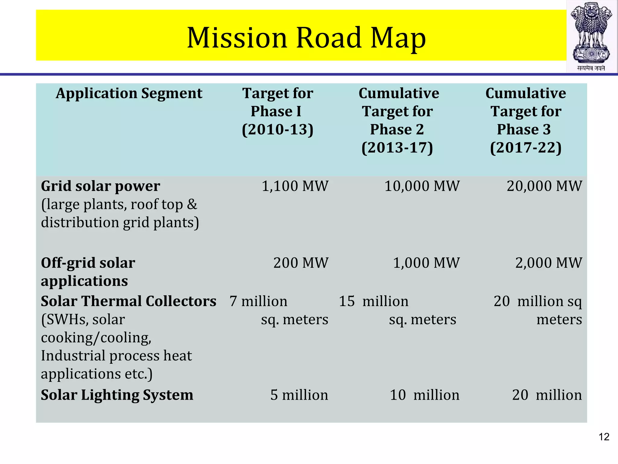 Mission Road Map
Application Segment Target for
Phase I
(2010-13)
Cumulative
Target for
Phase 2
(2013-17)
Cumulative
Target for
Phase 3
(2017-22)
Grid solar power
(large plants, roof top &
distribution grid plants)
1,100 MW 10,000 MW 20,000 MW
Off-grid solar
applications
200 MW 1,000 MW 2,000 MW
Solar Thermal Collectors
(SWHs, solar
cooking/cooling,
Industrial process heat
applications etc.)
7 million
sq. meters
15 million
sq. meters
20 million sq
meters
Solar Lighting System 5 million 10 million 20 million
12
 