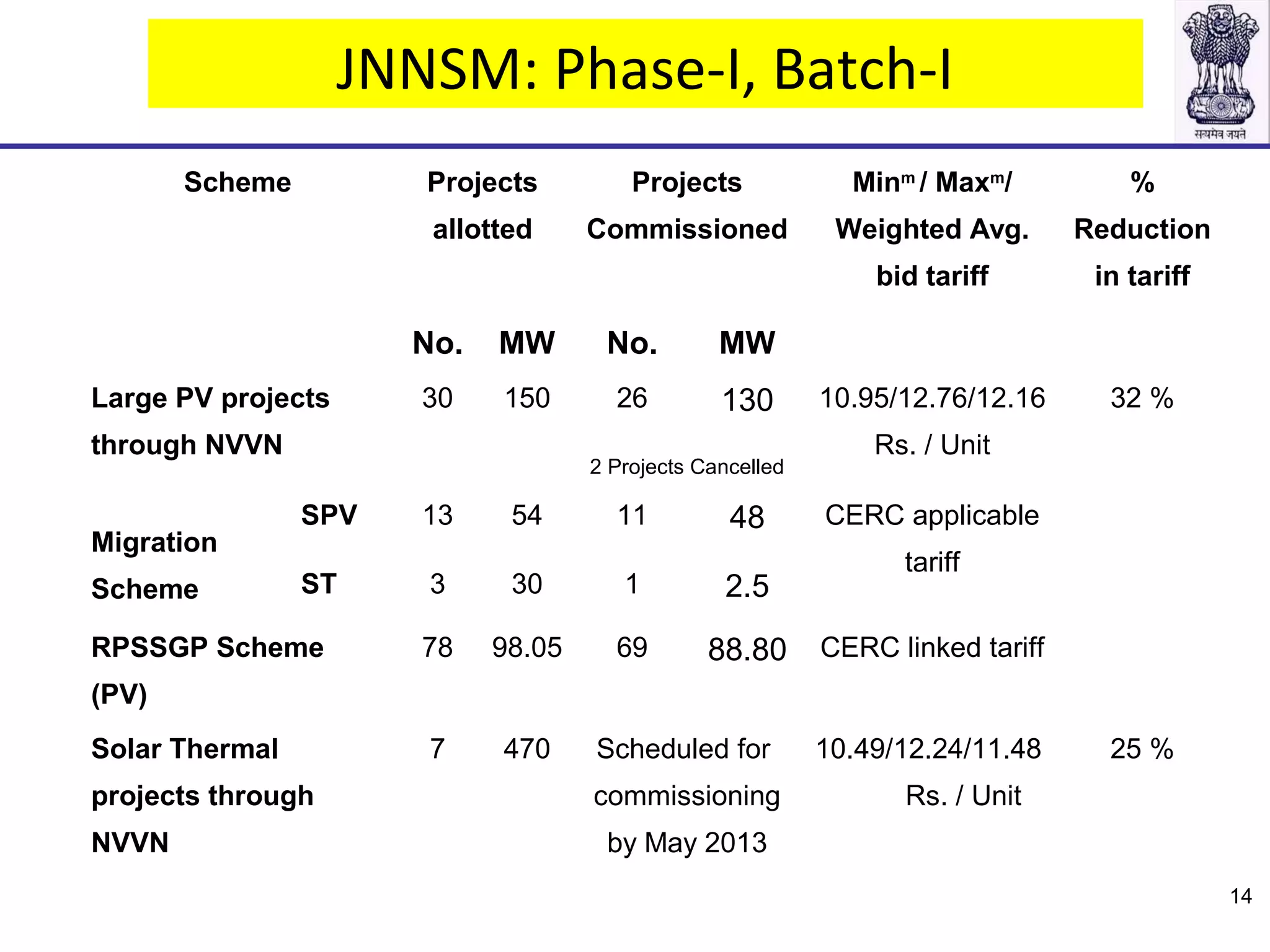 JNNSM: Phase-I, Batch-I
Scheme Projects
allotted
Projects
Commissioned
Minm
/ Maxm
/
Weighted Avg.
bid tariff
%
Reduction
in tariff
No. MW No. MW
Large PV projects
through NVVN
30 150 26 130 10.95/12.76/12.16
Rs. / Unit
32 %
2 Projects Cancelled
Migration
Scheme
SPV 13 54 11 48 CERC applicable
tariff
ST 3 30 1 2.5
RPSSGP Scheme
(PV)
78 98.05 69 88.80 CERC linked tariff
Solar Thermal
projects through
NVVN
7 470 Scheduled for
commissioning
by May 2013
10.49/12.24/11.48
Rs. / Unit
25 %
14
 