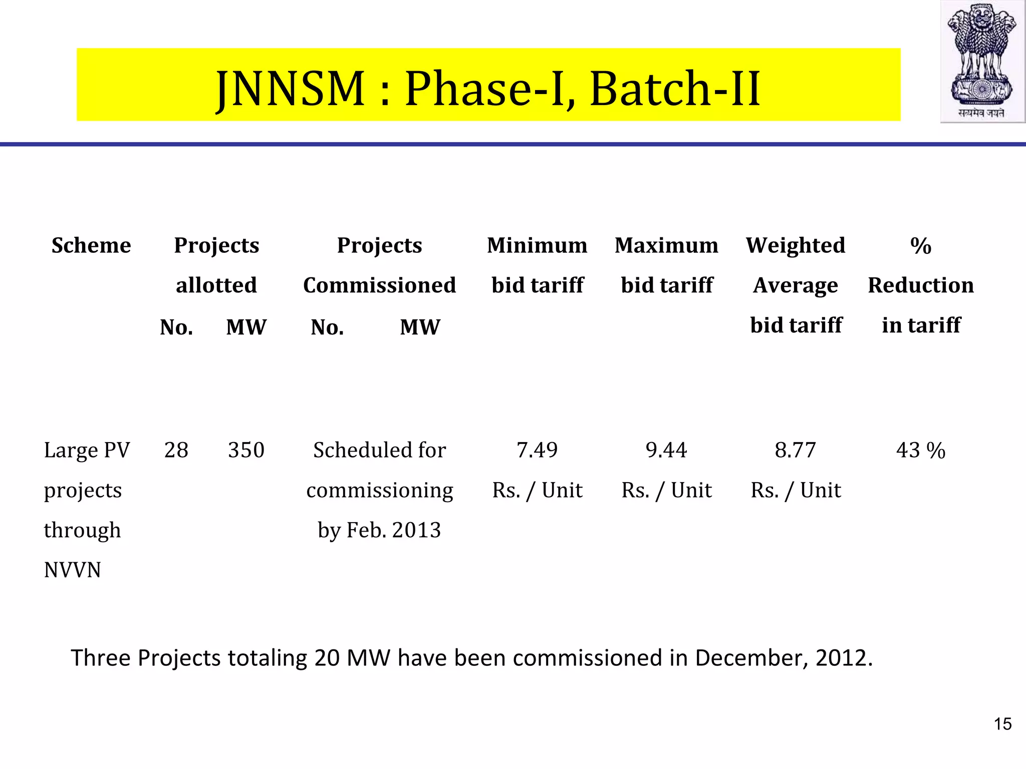 JNNSM : Phase-I, Batch-II
Scheme Projects
allotted
Projects
Commissioned
Minimum
bid tariff
Maximum
bid tariff
Weighted
Average
bid tariff
%
Reduction
in tariffNo. MW No. MW
Large PV
projects
through
NVVN
28 350 Scheduled for
commissioning
by Feb. 2013
7.49
Rs. / Unit
9.44
Rs. / Unit
8.77
Rs. / Unit
43 %
Three Projects totaling 20 MW have been commissioned in December, 2012.
15
 