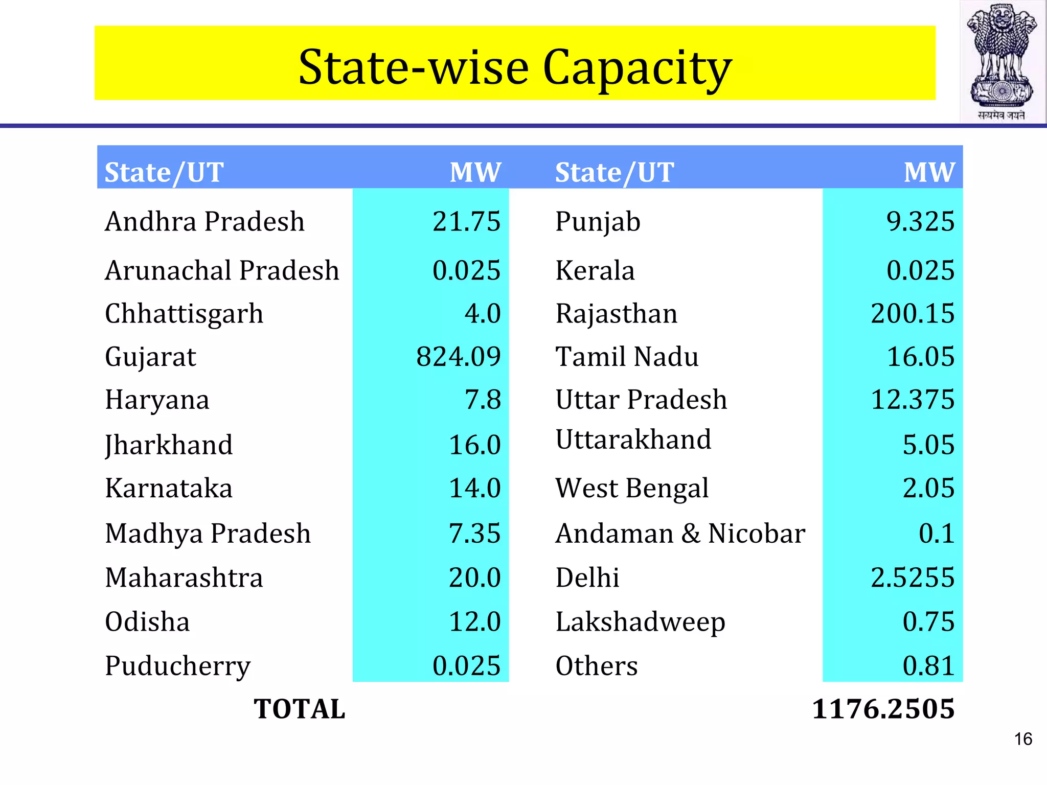 State/UT MW State/UT MW
Andhra Pradesh 21.75 Punjab 9.325
Arunachal Pradesh 0.025 Kerala 0.025
Chhattisgarh 4.0 Rajasthan 200.15
Gujarat 824.09 Tamil Nadu 16.05
Haryana 7.8 Uttar Pradesh 12.375
Jharkhand 16.0 Uttarakhand 5.05
Karnataka 14.0 West Bengal 2.05
Madhya Pradesh 7.35 Andaman & Nicobar 0.1
Maharashtra 20.0 Delhi 2.5255
Odisha 12.0 Lakshadweep 0.75
Puducherry 0.025 Others 0.81
TOTAL 1176.2505
State-wise Capacity
16
 