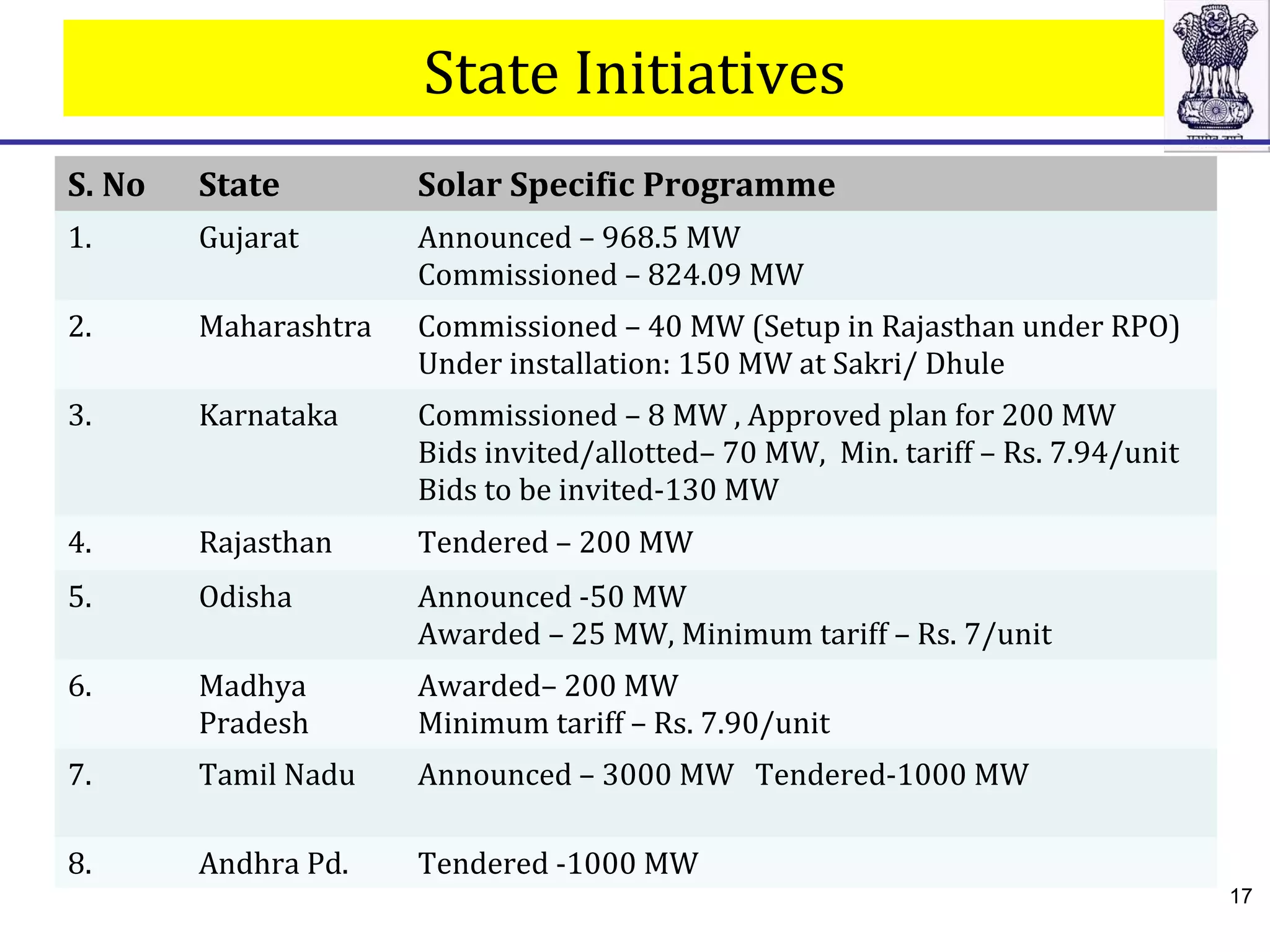 State Initiatives
S. No State Solar Specific Programme
1. Gujarat Announced – 968.5 MW
Commissioned – 824.09 MW
2. Maharashtra Commissioned – 40 MW (Setup in Rajasthan under RPO)
Under installation: 150 MW at Sakri/ Dhule
3. Karnataka Commissioned – 8 MW , Approved plan for 200 MW
Bids invited/allotted– 70 MW, Min. tariff – Rs. 7.94/unit
Bids to be invited-130 MW
4. Rajasthan Tendered – 200 MW
5. Odisha Announced -50 MW
Awarded – 25 MW, Minimum tariff – Rs. 7/unit
6. Madhya
Pradesh
Awarded– 200 MW
Minimum tariff – Rs. 7.90/unit
7. Tamil Nadu Announced – 3000 MW Tendered-1000 MW
8. Andhra Pd. Tendered -1000 MW
17
 