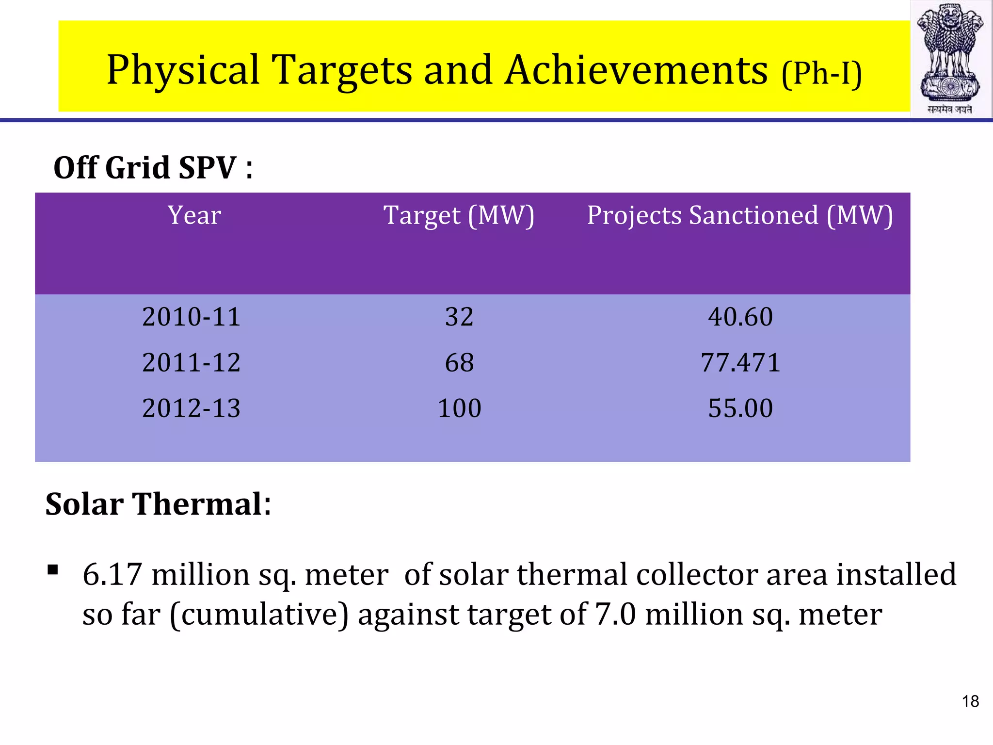 Year Target (MW) Projects Sanctioned (MW)
2010-11 32 40.60
2011-12 68 77.471
2012-13 100 55.00
Physical Targets and Achievements (Ph-I)
Solar Thermal:
 6.17 million sq. meter of solar thermal collector area installed
so far (cumulative) against target of 7.0 million sq. meter
Off Grid SPV :
18
 