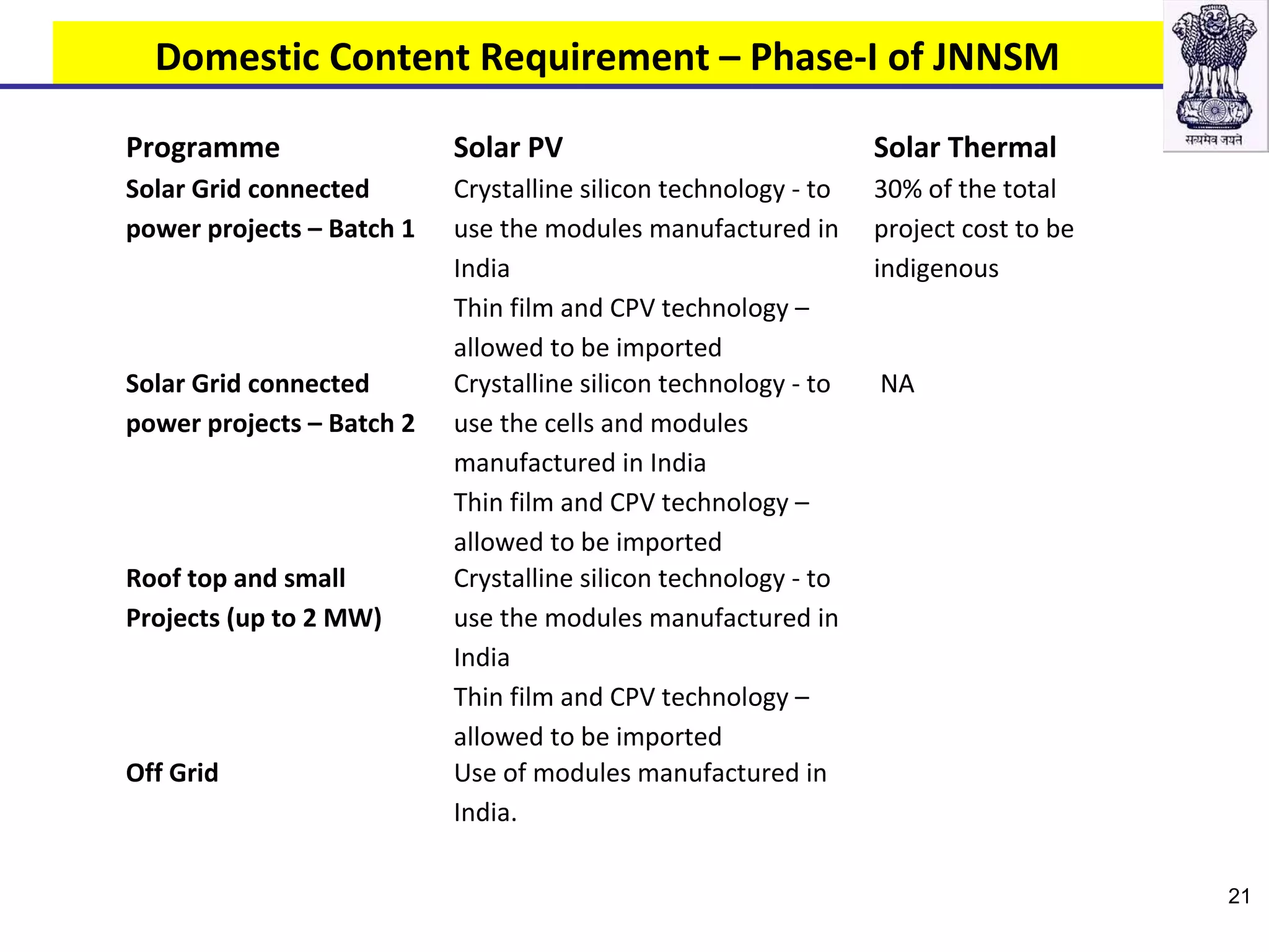 Programme Solar PV Solar Thermal
Solar Grid connected
power projects – Batch 1
Crystalline silicon technology - to
use the modules manufactured in
India
Thin film and CPV technology –
allowed to be imported
30% of the total
project cost to be
indigenous
Solar Grid connected
power projects – Batch 2
Crystalline silicon technology - to
use the cells and modules
manufactured in India
Thin film and CPV technology –
allowed to be imported
NA
Roof top and small
Projects (up to 2 MW)
Crystalline silicon technology - to
use the modules manufactured in
India
Thin film and CPV technology –
allowed to be imported
Off Grid Use of modules manufactured in
India.
Domestic Content Requirement – Phase-I of JNNSM
21
 