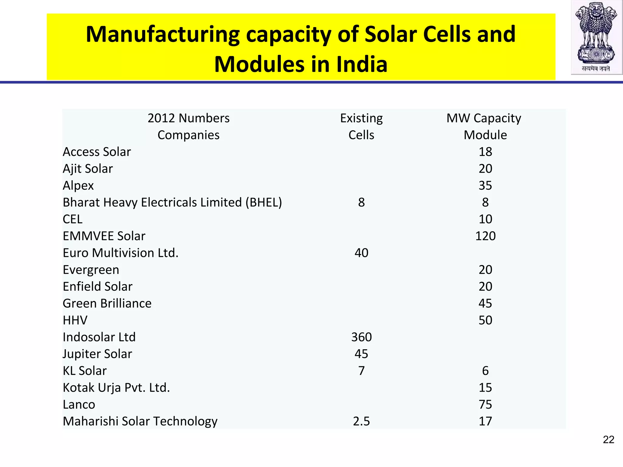 Manufacturing capacity of Solar Cells and
Modules in India
2012 Numbers Existing MW Capacity
Companies Cells Module
Access Solar 18
Ajit Solar 20
Alpex 35
Bharat Heavy Electricals Limited (BHEL) 8 8
CEL 10
EMMVEE Solar 120
Euro Multivision Ltd. 40
Evergreen 20
Enfield Solar 20
Green Brilliance 45
HHV 50
Indosolar Ltd 360
Jupiter Solar 45
KL Solar 7 6
Kotak Urja Pvt. Ltd. 15
Lanco 75
Maharishi Solar Technology 2.5 17
22
 