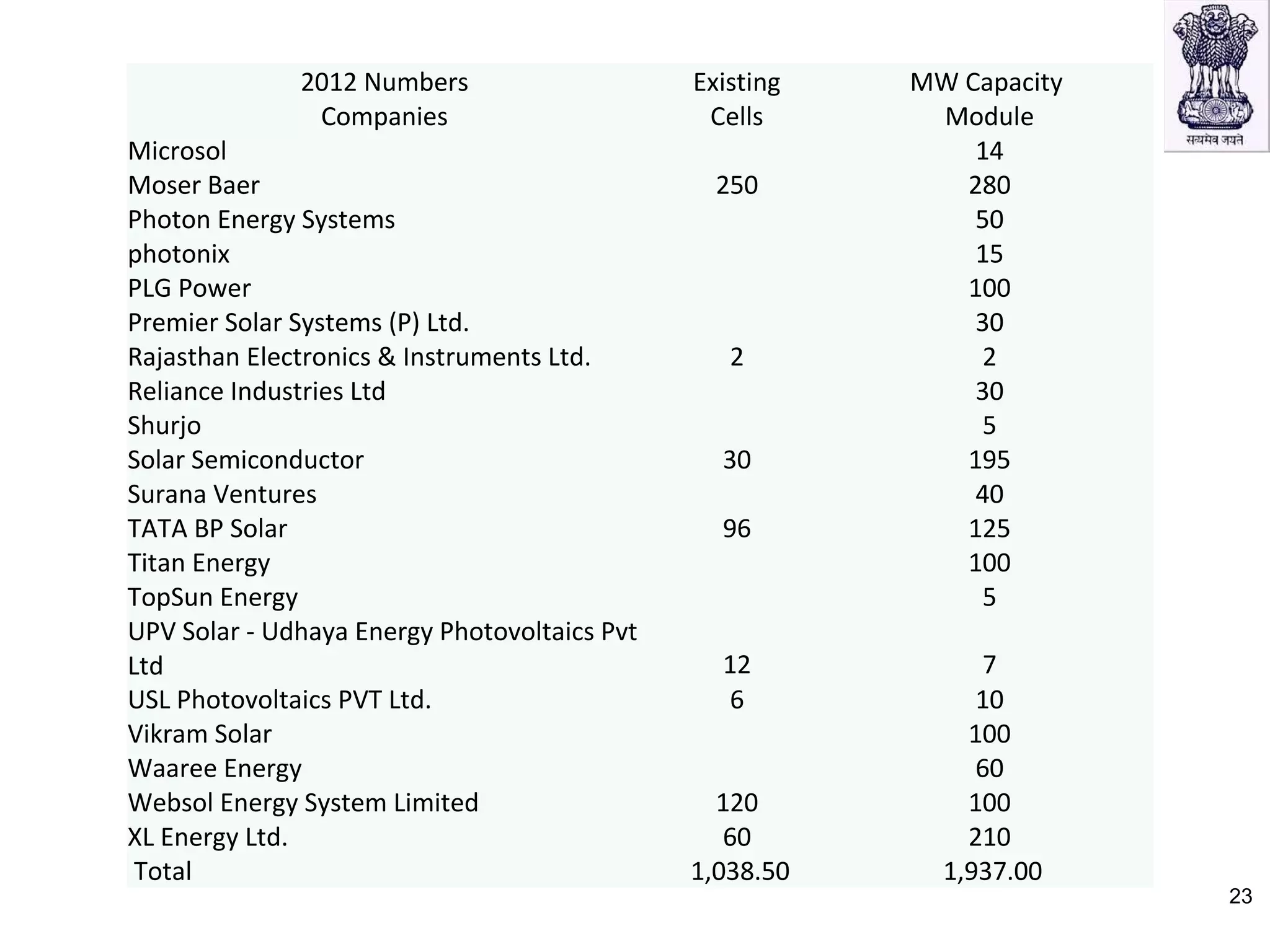 2012 Numbers Existing MW Capacity
Companies Cells Module
Microsol 14
Moser Baer 250 280
Photon Energy Systems 50
photonix 15
PLG Power 100
Premier Solar Systems (P) Ltd. 30
Rajasthan Electronics & Instruments Ltd. 2 2
Reliance Industries Ltd 30
Shurjo 5
Solar Semiconductor 30 195
Surana Ventures 40
TATA BP Solar 96 125
Titan Energy 100
TopSun Energy 5
UPV Solar - Udhaya Energy Photovoltaics Pvt
Ltd 12 7
USL Photovoltaics PVT Ltd. 6 10
Vikram Solar 100
Waaree Energy 60
Websol Energy System Limited 120 100
XL Energy Ltd. 60 210
Total 1,038.50 1,937.00
23
 