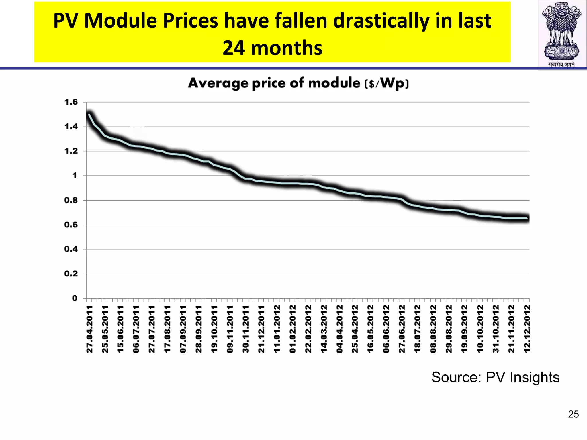 Source: PV Insights
PV Module Prices have fallen drastically in last
24 months
25
 