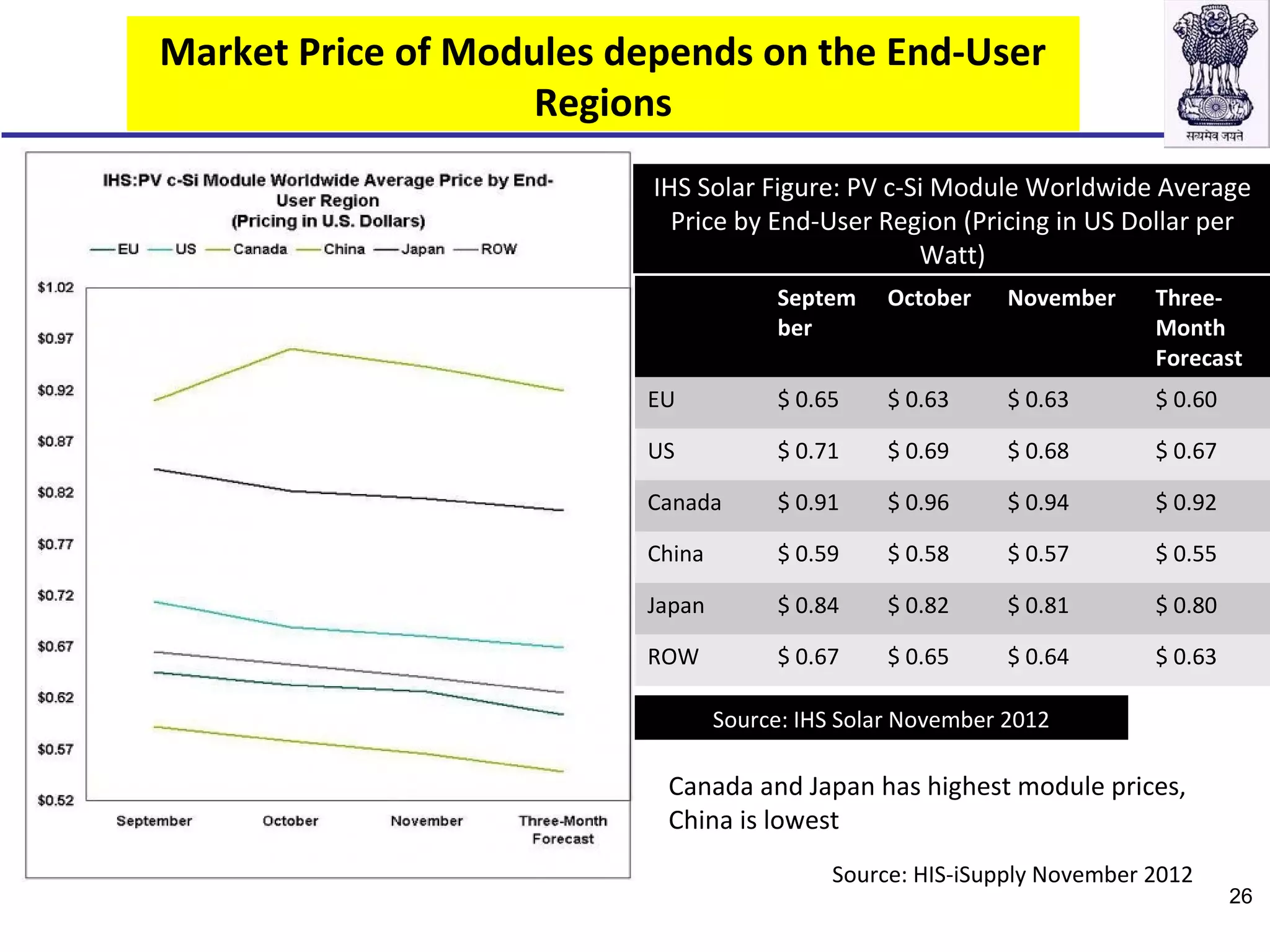 Market Price of Modules depends on the End-User
Regions
Source: HIS-iSupply November 2012
Canada and Japan has highest module prices,
China is lowest
Septem
ber
October November Three-
Month
Forecast
EU $ 0.65 $ 0.63 $ 0.63 $ 0.60
US $ 0.71 $ 0.69 $ 0.68 $ 0.67
Canada $ 0.91 $ 0.96 $ 0.94 $ 0.92
China $ 0.59 $ 0.58 $ 0.57 $ 0.55
Japan $ 0.84 $ 0.82 $ 0.81 $ 0.80
ROW $ 0.67 $ 0.65 $ 0.64 $ 0.63
IHS Solar Figure: PV c-Si Module Worldwide Average
Price by End-User Region (Pricing in US Dollar per
Watt)
Source: IHS Solar November 2012
26
 