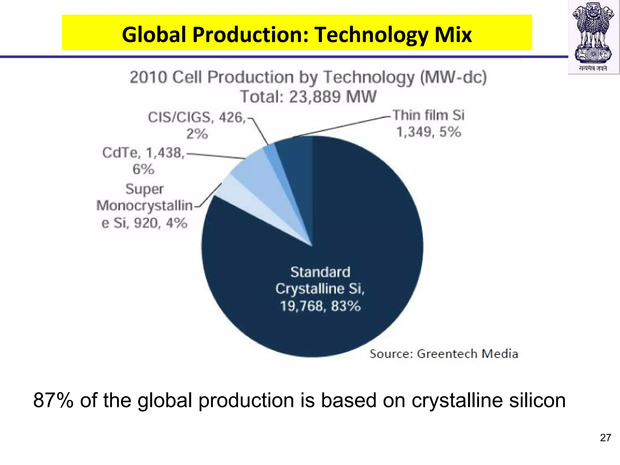 87% of the global production is based on crystalline silicon
Global Production: Technology Mix
27
 