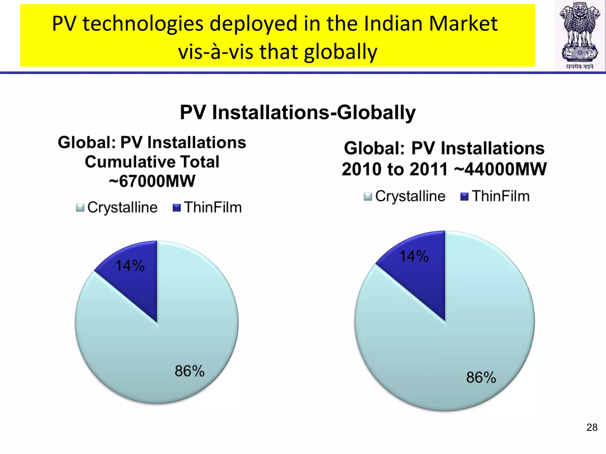 PV technologies deployed in the Indian Market
vis-à-vis that globally
PV Installations-Globally
28
 
