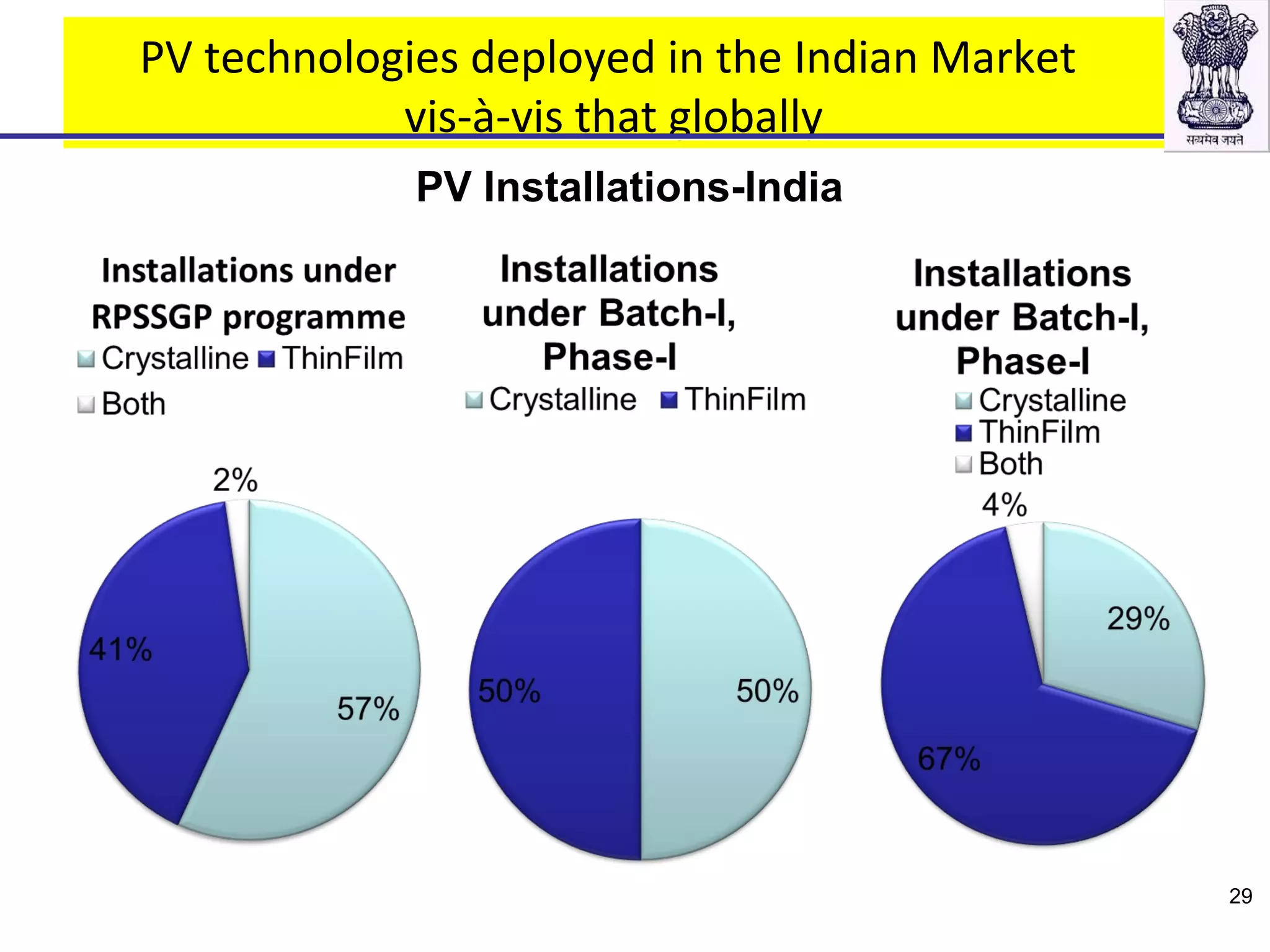 PV technologies deployed in the Indian Market
vis-à-vis that globally
PV Installations-India
29
 