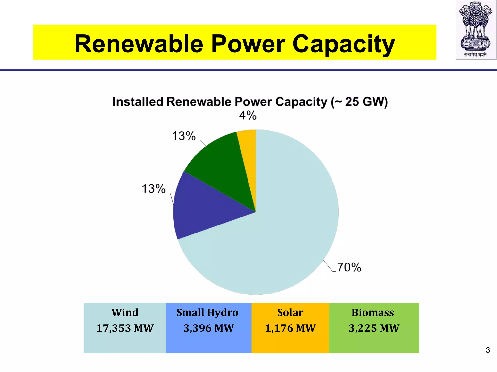 Renewable Power Capacity
Wind
17,353 MW
Small Hydro
3,396 MW
Solar
1,176 MW
Biomass
3,225 MW
3
 
