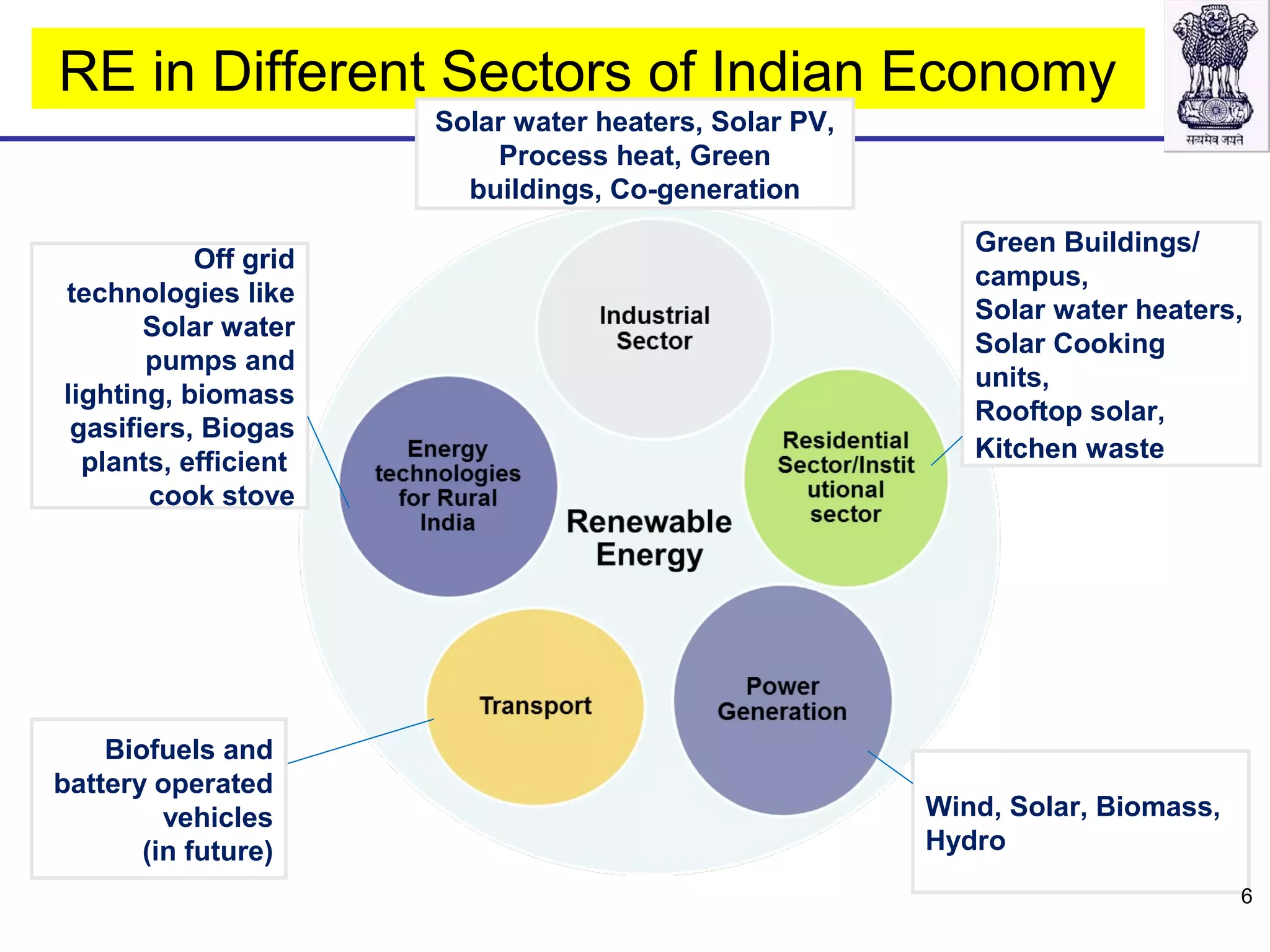Wind, Solar, Biomass,
Hydro
Green Buildings/
campus,
Solar water heaters,
Solar Cooking
units,
Rooftop solar,
Kitchen waste
Off grid
technologies like
Solar water
pumps and
lighting, biomass
gasifiers, Biogas
plants, efficient
cook stove
Biofuels and
battery operated
vehicles
(in future)
RE in Different Sectors of Indian Economy
Solar water heaters, Solar PV,
Process heat, Green
buildings, Co-generation
6
 