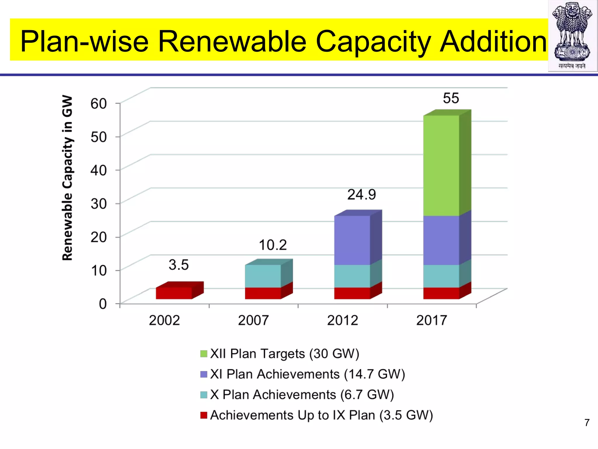 Plan-wise Renewable Capacity Addition
7
 