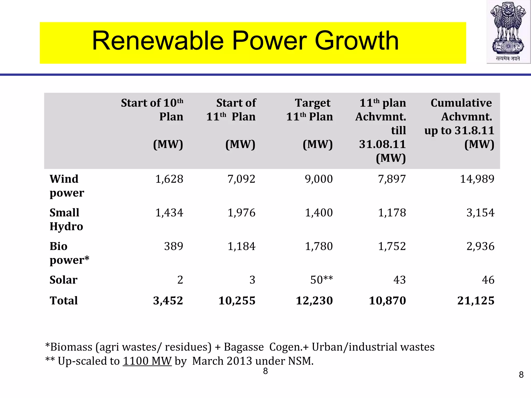 8
Renewable Power Growth
Start of 10th
Plan
(MW)
Start of
11th
Plan
(MW)
Target
11th
Plan
(MW)
11th
plan
Achvmnt.
till
31.08.11
(MW)
Cumulative
Achvmnt.
up to 31.8.11
(MW)
Wind
power
1,628 7,092 9,000 7,897 14,989
Small
Hydro
1,434 1,976 1,400 1,178 3,154
Bio
power*
389 1,184 1,780 1,752 2,936
Solar 2 3 50** 43 46
Total 3,452 10,255 12,230 10,870 21,125
*Biomass (agri wastes/ residues) + Bagasse Cogen.+ Urban/industrial wastes
** Up-scaled to 1100 MW by March 2013 under NSM.
8
 