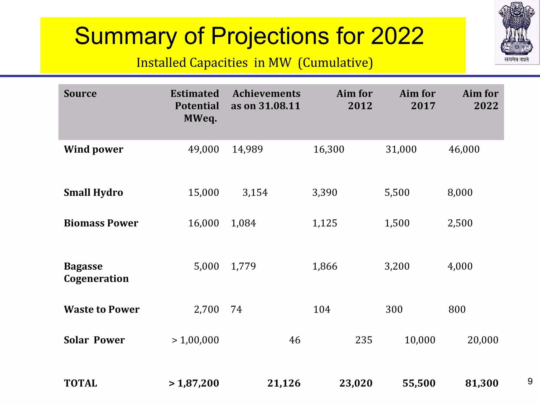 Summary of Projections for 2022
Installed Capacities in MW (Cumulative)
Source Estimated
Potential
MWeq.
Achievements
as on 31.08.11
Aim for
2012
Aim for
2017
Aim for
2022
Wind power 49,000 14,989 16,300 31,000 46,000
Small Hydro 15,000 3,154 3,390 5,500 8,000
Biomass Power 16,000 1,084 1,125 1,500 2,500
Bagasse
Cogeneration
5,000 1,779 1,866 3,200 4,000
Waste to Power 2,700 74 104 300 800
Solar Power > 1,00,000 46 235 10,000 20,000
TOTAL > 1,87,200 21,126 23,020 55,500 81,300 9
 