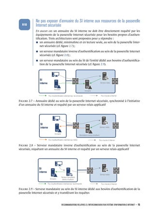 .
.
.
.
.
.
R10
.
Ne pas exposer d'annuaire du SI interne aux ressources de la passerelle
Internet sécurisée
.
En aucun cas un annuaire du SI interne ne doit être directement requêté par les
équipements de la passerelle Internet sécurisée pour les besoins propres d’authen-
tiﬁcation. Trois architectures sont proposées pour y répondre :
n un annuaire dédié, minimaliste et en lecture seule, au sein de la passerelle Inter-
net sécurisée (cf. ﬁgure 2.7) ;
n un serveur mandataire inverse d’authentiﬁcation au sein de la passerelle Internet
sécurisée (cf. ﬁgure 2.8) ;
n un serveur mandataire au sein du SI de l’entité dédié aux besoins d’authentiﬁca-
tion de la passerelle Internet sécurisée (cf. ﬁgure 2.9).
SI
interne
Annuaire
Annuaire
Serveur relais
Flux d’authentification client/serveur recommandé Flux d’accès à Internet
F 2.7 – Annuaire dédié au sein de la passerelle Internet sécurisée, synchronisé à l’initiative
d’un annuaire du SI interne et requêté par un serveur relais applicatif
SI
interne
Annuaire
Mandataire inverse d’authent.
Serveur relais
Flux d’authentification client/serveur toléré Flux d’accès à Internet
F 2.8 – Serveur mandataire inverse d’authentiﬁcation au sein de la passerelle Internet
sécurisée, requêtant un annuaire du SI interne et requêté par un serveur relais applicatif
SI
interne
Annuaire
Serveur relais
Flux d’authentification client/serveur recommandé Flux d’accès à Internet
Serveur mandataire
dédié à l’authent.
F 2.9 – Serveur mandataire au sein du SI interne dédié aux besoins d’authentiﬁcation de la
passerelle Internet sécurisée et y transférant les requêtes
RECOMMANDATIONS RELATIVES À L'INTERCONNEXION D'UN SYSTÈME D'INFORMATION À INTERNET – 15
.
.
 