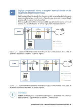 .
.
.
.
.
.
R12 -
.
Déployer une passerelle Internet en acceptant la mutualisation de certains
équipements de commutation réseau
.
La dérogation à l’architecture la plus sécurisée consiste à mutualiser les équipements
de commutation réseau pour les zones d’accès interne, des services relais et d’accès
externe de la passerelle Internet sécurisée.
Dans ce cas, des commutateurs physiques dédiés respectivement à la zone de services
internes et à l’éventuelle zone de services exposés doivent être maintenus.
Zone
d’accès externe
Zone
de services relais
Zone
de services internes
pare-feu externe
relaisapplicatifs
Zone
d’accès interne
SI interne
pare-feu interne
Internet
VLANservices internes
VLANinterco. interne/relais
VLANinterco. relais/externe
F 2.14 – Architecture d’une passerelle Internet sécurisée avec mutualisation d’une partie de
la commutation réseau (sans zone de services exposés)
Zone
d’accès externe
Zone
de services relais
Zone
de services internes
pare-feu externe
relaisapplicatifs
Zone
d’accès interne
SI interne
pare-feu interne
Internet
VLANservices internes
VLANinterco. interne/exposés
VLANinterco. exposés/interm.
VLANinterco. interm./relais
VLANinterco. relais/externe
Zone
de services exposés
pare-feu interm.
F 2.15 – Architecture d’une passerelle Internet sécurisée avec mutualisation d’une partie de
la commutation réseau (avec zone de services exposés)
.
.
.
.
.
.
.
Information
.
L’ANSSI publie un guide de recommandations pour la sécurisation d’un commuta-
teur de desserte [1] qu’il est utile de consulter à cette occasion.
RECOMMANDATIONS RELATIVES À L'INTERCONNEXION D'UN SYSTÈME D'INFORMATION À INTERNET – 19
.
.
 