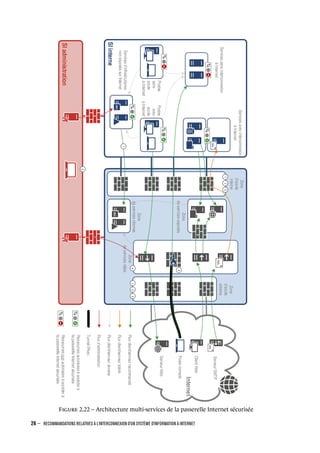 SI
administration
Internet
.
SI
interne
Services
sans
interconnexion
à
Internet
Services
avec
interconnexion
à
Internet
Services
d’infrastructures
non
exposés
sur
Internet
Postes
sans
accès
à
Internet
Postes
avec
accès
à
Internet
Flux
client/serveur
recommandé
Flux
client/serveur
toléré
Flux
client/serveur
annexe
Flux
d’administration
Tunnel
IPsec
Poste
nomade
Serveur
Web
Client
Web
Serveur
SMTP
Ressources
autori
s
ées
à
accéder
à
la
passerelle
Internet
sécurisée
Ressources
non
autorisées
à
accéder
à
la
passerelle
Internet
sécurisée
Zone
de
services
internes
Zone
de
services
relais
Zone
de
services
exposés
Zone
d’accès
externe
Zone
d’accès
interne
?
1
2
1
3
4
6
7
8
5
5
DNS
DNS
F 2.22 – Architecture multi-services de la passerelle Internet sécurisée
26 – RECOMMANDATIONS RELATIVES À L'INTERCONNEXION D'UN SYSTÈME D'INFORMATION À INTERNET
.
.
 