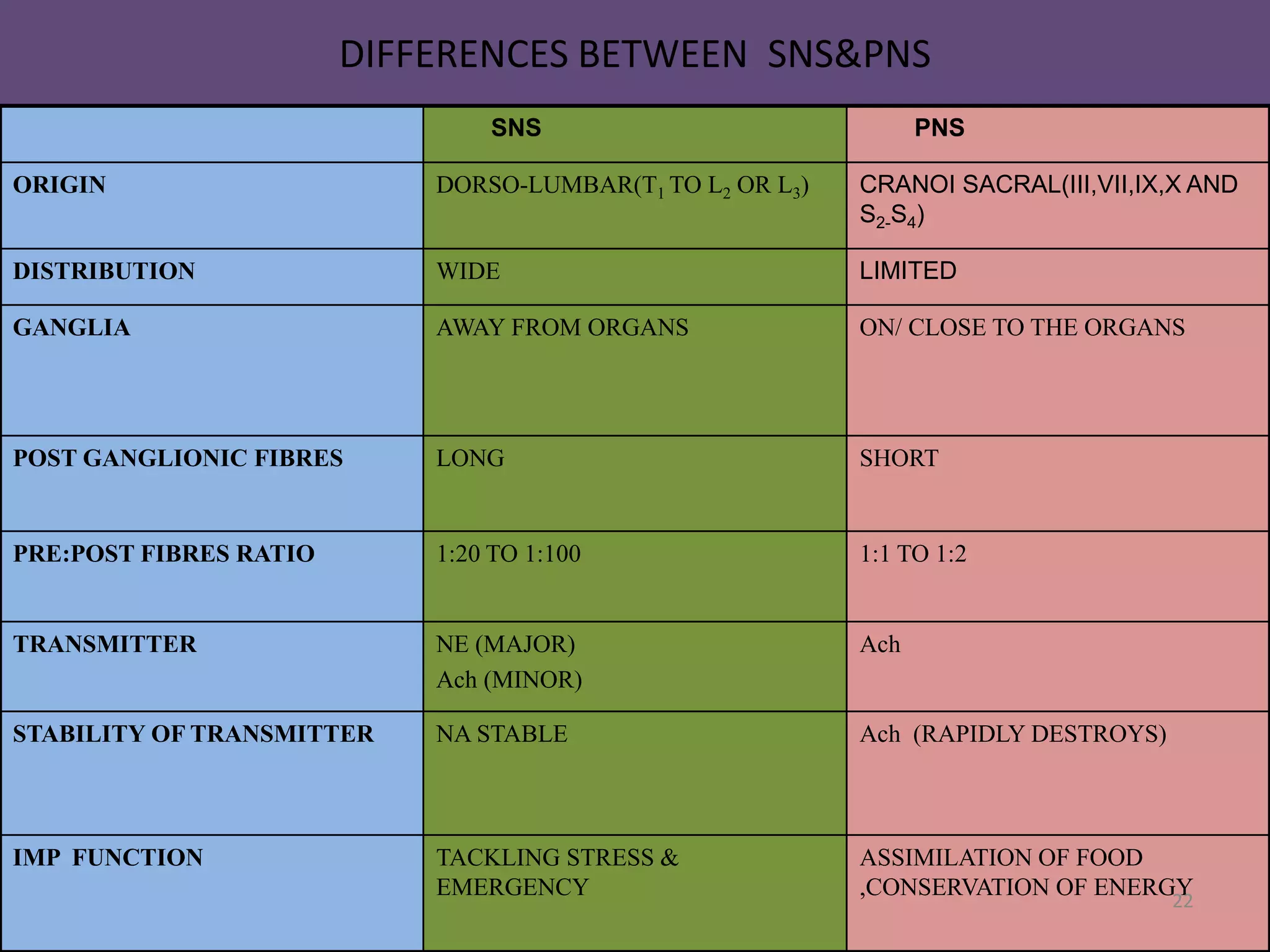 DIFFERENCES BETWEEN SNS&PNS 
SNS PNS 
ORIGIN DORSO-LUMBAR(T1 TO L2 OR L3) CRANOI SACRAL(III,VII,IX,X AND 
S2-S4) 
DISTRIBUTION WIDE LIMITED 
GANGLIA AWAY FROM ORGANS ON/ CLOSE TO THE ORGANS 
POST GANGLIONIC FIBRES LONG SHORT 
PRE:POST FIBRES RATIO 1:20 TO 1:100 1:1 TO 1:2 
TRANSMITTER NE (MAJOR) 
Ach (MINOR) 
Ach 
STABILITY OF TRANSMITTER NA STABLE Ach (RAPIDLY DESTROYS) 
IMP FUNCTION TACKLING STRESS & 
EMERGENCY 
ASSIMILATION OF FOOD 
,CONSERVATION OF ENERGY 
22 
 