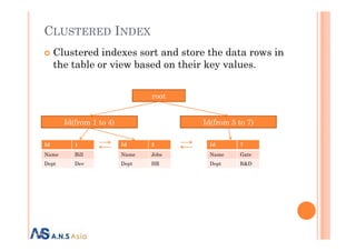 CLUSTERED INDEX
Clustered indexes sort and store the data rows in
the table or view based on their key values.
root
Id(from 1 to 4) Id(from 5 to 7)Id(from 1 to 4) Id(from 5 to 7)
Id 1
Name Bill
Dept Dev
Id 2
Name Jobs
Dept HR
Id 7
Name Gate
Dept R&D
 