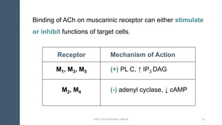 Binding of ACh on muscarinic receptor can either stimulate
or inhibit functions of target cells.
Receptor Mechanism of Action
M1, M3, M5 (+) PL C, ↑ IP3 DAG
M2, M4 (-) adenyl cyclase, ↓ cAMP
DEPT. OF PHYSIOLOGY, GMCM 51
 
