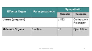 Effector Organ Parasympathetic
Sympathetic
Receptor Response
Uterus (pregnant) α1/β2 Contraction/
Relaxation
Male sex Organs Erection α1 Ejaculation
DEPT. OF PHYSIOLOGY, GMCM 68
 