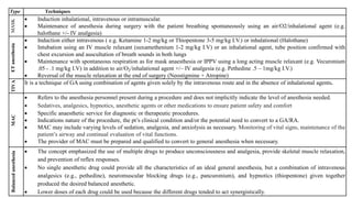 Type TechniquesMASK
 Induction inhalational, intravenous or intramuscular.
 Maintenance of anesthesia during surgery with the patient breathing spontaneously using an air/O2/inhalational agent (e.g.
halothane +/- IV analgesia)
ETanesthesia
 Induction either intravenous ( e.g. Ketamine 1-2 mg/kg or Thiopentone 3-5 mg/kg I.V.) or inhalational (Halothane)
 Intubation using an IV muscle relaxant (suxamethenium 1-2 mg/kg I.V) or an inhalational agent, tube position confirmed with
chest excursion and auscultation of breath sounds in both lungs
 Maintenance with spontaneous respiration as for mask anaesthesia or IPPV using a long acting muscle relaxant (e.g. Vecuronium
.05 - .1 mg/kg I.V) in addition to air/O2/inhalational agent +/– IV analgesia (e.g. Pethedine .5 – 1mg/kg I.V.)
 Reversal of the muscle relaxation at the end of surgery (Neostigmine + Atropine)
TIVA
It is a technique of GA using combination of agents given solely by the intravenous route and in the absence of inhalational agents.
MAC
 Refers to the anesthesia personnel present during a procedure and does not implicitly indicate the level of anesthesia needed.
 Sedatives, analgesics, hypnotics, anesthetic agents or other medications to ensure patient safety and comfort
 Specific anaesthetic service for diagnostic or therapeutic procedures.
 Indications nature of the procedure, the pt’s clinical condition and/or the potential need to convert to a GA/RA.
 MAC may include varying levels of sedation, analgesia, and anxiolysis as necessary. Monitoring of vital signs, maintenance of the
patient’s airway and continual evaluation of vital functions.
 The provider of MAC must be prepared and qualified to convert to general anesthesia when necessary.
Balancedanesthesia
 The concept emphasized the use of multiple drugs to produce unconsciousness and analgesia, provide skeletal muscle relaxation,
and prevention of reflex responses.
 No single anesthetic drug could provide all the characteristics of an ideal general anesthesia, but a combination of intravenous
analgesics (e.g., pethedine), neuromuscular blocking drugs (e.g., pancuronium), and hypnotics (thiopentone) given together
produced the desired balanced anesthetic.
 Lower doses of each drug could be used because the different drugs tended to act synergistically. 50
 