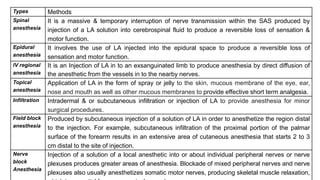 85
Types Methods
Spinal
anesthesia
It is a massive & temporary interruption of nerve transmission within the SAS produced by
injection of a LA solution into cerebrospinal fluid to produce a reversible loss of sensation &
motor function.
Epidural
anesthesia
It involves the use of LA injected into the epidural space to produce a reversible loss of
sensation and motor function.
IV regional
anesthesia
It is an Injection of LA in to an exsanguinated limb to produce anesthesia by direct diffusion of
the anesthetic from the vessels in to the nearby nerves.
Topical
anesthesia
Application of LA in the form of spray or jelly to the skin, mucous membrane of the eye, ear,
nose and mouth as well as other mucous membranes to provide effective short term analgesia.
Infiltration Intradermal & or subcutaneous infiltration or injection of LA to provide anesthesia for minor
surgical procedures.
Field block
anesthesia
Produced by subcutaneous injection of a solution of LA in order to anesthetize the region distal
to the injection. For example, subcutaneous infiltration of the proximal portion of the palmar
surface of the forearm results in an extensive area of cutaneous anesthesia that starts 2 to 3
cm distal to the site of injection.
Nerve
block
Anesthesia
Injection of a solution of a local anesthetic into or about individual peripheral nerves or nerve
plexuses produces greater areas of anesthesia. Blockade of mixed peripheral nerves and nerve
plexuses also usually anesthetizes somatic motor nerves, producing skeletal muscle relaxation,
 