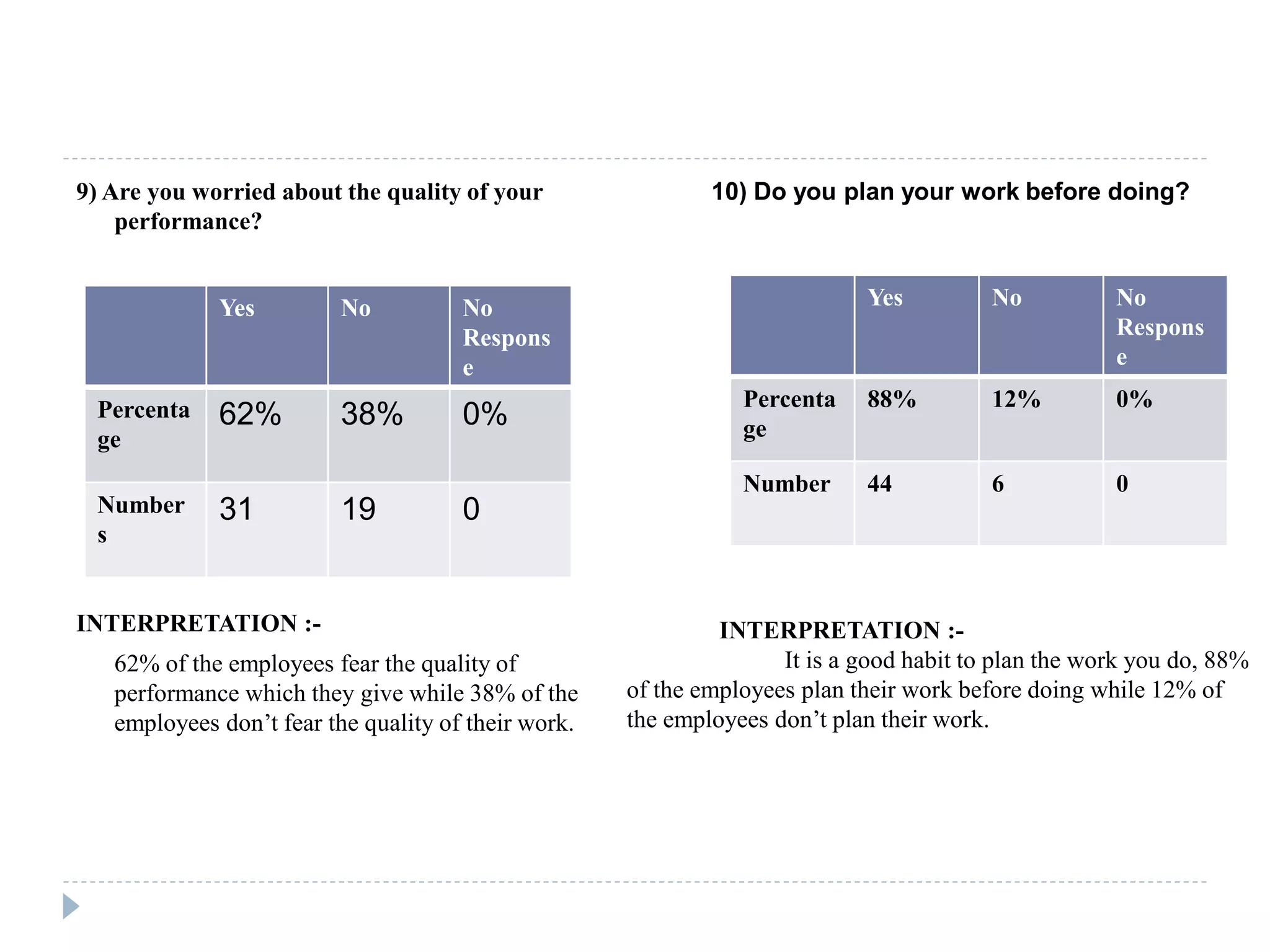 9) Are you worried about the quality of your
performance?
INTERPRETATION :-
62% of the employees fear the quality of
performance which they give while 38% of the
employees don’t fear the quality of their work.
Yes No No
Respons
e
Percenta
ge
62% 38% 0%
Number
s
31 19 0
10) Do you plan your work before doing?
Yes No No
Respons
e
Percenta
ge
88% 12% 0%
Number 44 6 0
INTERPRETATION :-
It is a good habit to plan the work you do, 88%
of the employees plan their work before doing while 12% of
the employees don’t plan their work.
 