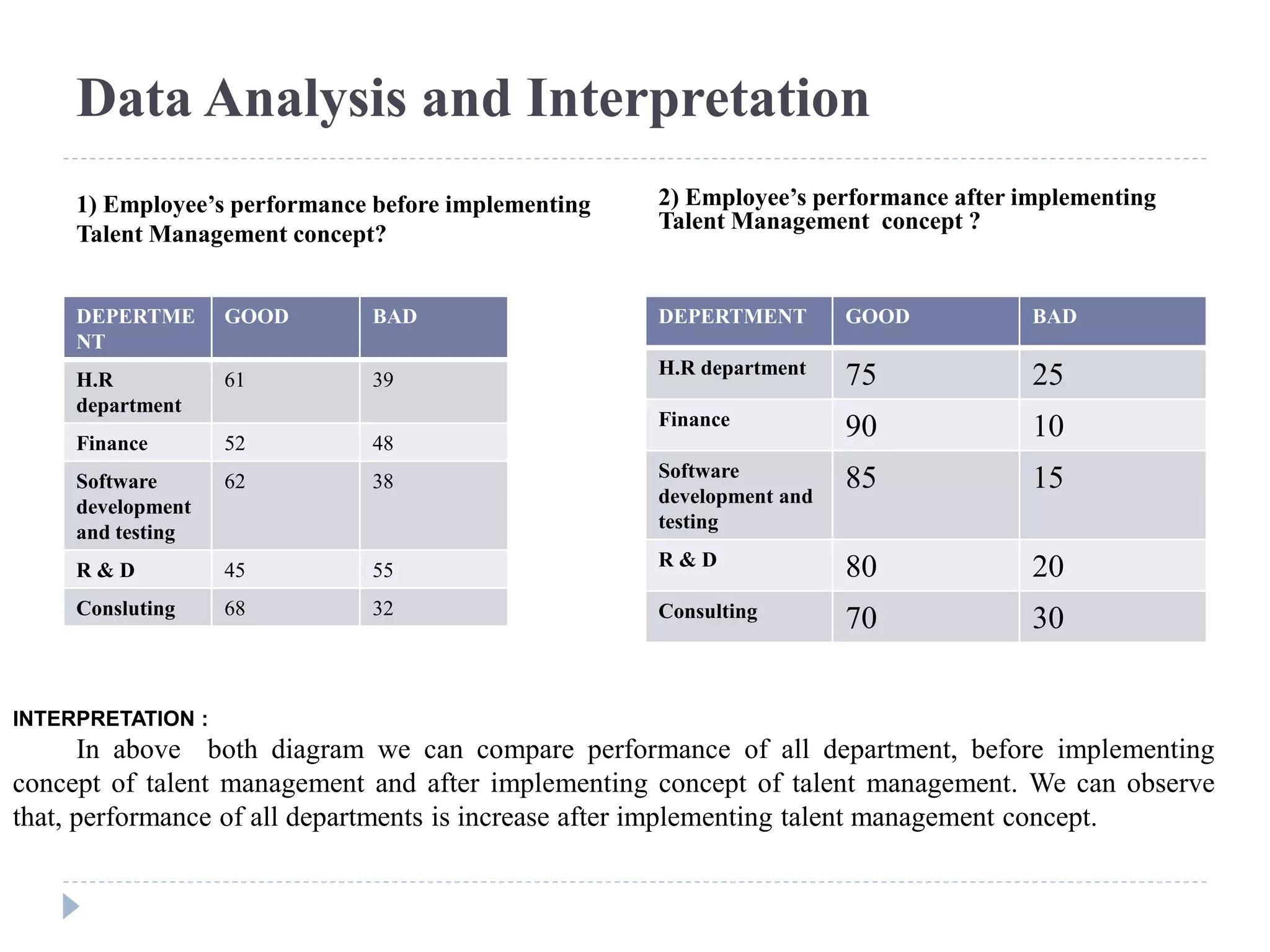 Data Analysis and Interpretation
1) Employee’s performance before implementing
Talent Management concept?
2) Employee’s performance after implementing
Talent Management concept ?
DEPERTME
NT
GOOD BAD
H.R
department
61 39
Finance 52 48
Software
development
and testing
62 38
R & D 45 55
Consluting 68 32
DEPERTMENT GOOD BAD
H.R department 75 25
Finance 90 10
Software
development and
testing
85 15
R & D 80 20
Consulting 70 30
INTERPRETATION :
In above both diagram we can compare performance of all department, before implementing
concept of talent management and after implementing concept of talent management. We can observe
that, performance of all departments is increase after implementing talent management concept.
 