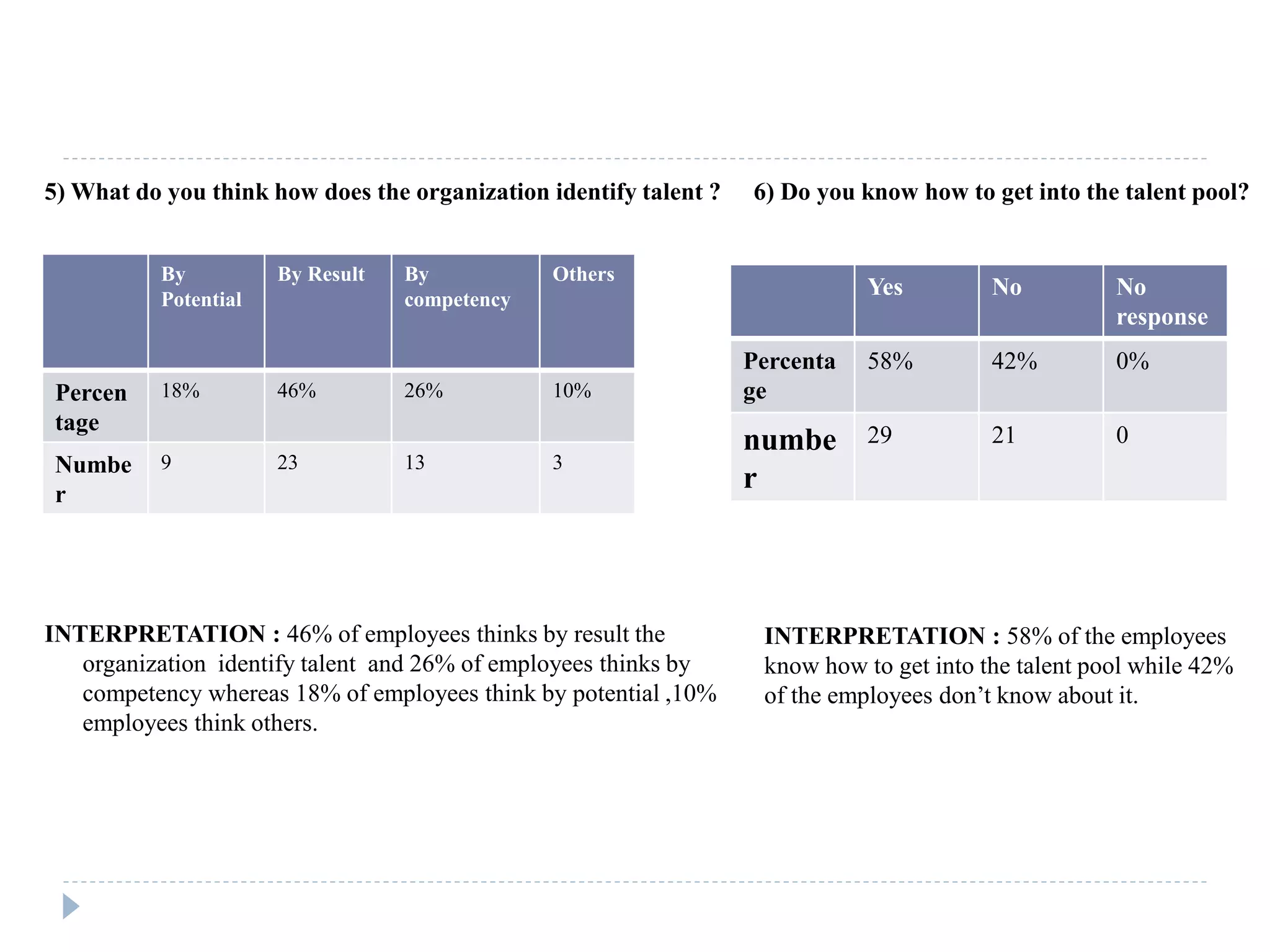 5) What do you think how does the organization identify talent ?
INTERPRETATION : 46% of employees thinks by result the
organization identify talent and 26% of employees thinks by
competency whereas 18% of employees think by potential ,10%
employees think others.
By
Potential
By Result By
competency
Others
Percen
tage
18% 46% 26% 10%
Numbe
r
9 23 13 3
6) Do you know how to get into the talent pool?
Yes No No
response
Percenta
ge
58% 42% 0%
numbe
r
29 21 0
INTERPRETATION : 58% of the employees
know how to get into the talent pool while 42%
of the employees don’t know about it.
 