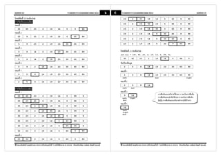 ANSWER 07                                                         Computer Programming using Java             5   6     Computer Programming using Java                                                               ANSWER 07


โจทย์ข้อที 10 [ระดับง่ าย]                                                                                               23             2    30        19        14          5        45         9        99
การจัดเรี ยงแบบเลือก
                                                                                                                         23             2    19        30        14          5        45         9        99
รอบที 1
   30        45        23         2        19        14         5         9         99                                   23             2    19        14        30          5        45         9        99
รอบที 2                                                                                                                  23             2    19        14         5         30        45         9        99
   30         9        23         2        19        14         5         45        99
                                                                                                                         23             2    19        14         5         30        45         9        99
รอบที 3
    5         9        23         2        19        14         30        45        99                                   23             2    19        14         5         30         9        45        99

รอบที 4
    5         9        14         2        19        23         30        45        99                                โจทย์ข้อที 11 [ระดับง่ าย]
                                                                                                                      int x[] = {30, 45, 23, 2, 19, 14, 5, 99, 9};
รอบที 5
    5         9        14         2        19        23         30        45        99                                   30         45        23        2        19         14         5         99        9

รอบที 6                                                                                                               จัดเรี ยงข้ อมล
                                                                                                                                    ู
    5         9         2        14        19        23         30        45        99                                    2             5     9        14        19         23        30        45        99
รอบที 7                                                                                                               รอบที 1
    5         2         9        14        19        23         30        45        99                                    2             5     9        14        19         23        30        45        99
รอบที 8                                                                                                                 left                                     mid                                     right

    2         5         9        14        19        23         30        45        99                                รอบที 2
                                                                                                                          2             5     9        14
การจัดเรี ยงแบบฟอง                                                                                                      left       mid

รอบที 1                                                                                                               รอบที 3
                                                                                                                          9         14
                                                                                                                                                                      การสืบค้ นแบบทวิภาคใช้ เวลา 4 รอบในการสืบค้ น
   30        45        23         2        19        14         5         99         9
                                                                                                                        Left      right                               การสืบค้ นแบบลําดับใช้ เวลา 6 รอบในการสืบค้ น
   30        23        45         2        19        14         5         99         9                                   mid                                          ดังนัน การสืบค้ นแบบทวิภาคทํางานได้ เร็วกว่ า
                                                                                                                      รอบที 4
   30        23         2        45        19        14         5         99         9
                                                                                                                         14
   30        23         2        19        45        14         5         99         9                                  Left
                                                                                                                        right
                                                                                                                        mid
   30        23         2        19        14        45         5         99         9

   30        23         2        19        14         5         45        99         9

   30        23         2        19        14         5         45        99         9

   30        23         2        19        14         5         45        9         99

รอบที 2
   23        30         2        19        14         5         45        9         99

© สงวนลิขสิทธิ พฤศจิกายน 2553 (ปรับปร ุงครังที 7 ฉบับใช้ติวภาค 2/2553) เรียบเรียงโดย วงศ์ยศ เกิดศรี (แบงค์)           © สงวนลิขสิทธิ พฤศจิกายน 2553 (ปรับปร ุงครังที 7 ฉบับใช้ติวภาค 2/2553) เรียบเรียงโดย วงศ์ยศ เกิดศรี (แบงค์)
 