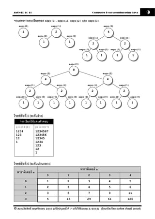 ANSWER 10-11                                                               Computer Programming using Java                 9
จงแสดงรายละเอียดของ expo(0), expo(1), expo(2) และ expo(3)
    expo(0)                         expo(1)                                          expo(2)

       1                                 2                                              4
                      expo(0)                      expo(0)
                                                                      expo(1)                      expo(1)
                           1                        1
                                                                           2                          2
                                                              expo(0)           expo(0) expo(0)                  expo(0)

                                                                  1              1             1                 1

                                                    expo(3)

                                                        8
                          expo(2)                                                    expo(2)

                            4                                                          4
           expo(1)                       expo(1)                      expo(1)                      expo(1)

               2                             2                             2                         2
 expo(0)             expo(0) expo(0)               expo(0) expo(0)              expo(0) expo(0)              expo(0)

       1              1              1              1             1              1             1                 1



โจทย์ ข้อที่ 5 [ระดับง่ าย]
   การเรียกใช้ และคําตอบ
 printX(4)           printX(7)
 1234                1234567
 123                 123456
 12                  12345
 1                   1234
                     123
                     12
                     1


โจทย์ ข้อที่ 6 [ระดับปานกลาง]
                                                              พารามิเตอร์ n
  พารามิเตอร์ m
                                0                  1                  2                    3                 4

           0                    1                  2                  3                    4                 5
           1                    2                  3                  4                  5                   6
           2                    3                  5                  7                  9                11
           3                    5                13                   29                61                125


© สงวนลิขสิทธิ์ พฤศจิกายน 2553 (ปรับปร ุงครังที่ 7 ฉบับใช้ติวภาค 2/2553) เรียบเรียงโดย วงศ์ยศ เกิดศรี (แบงค์)
                                            ้
 