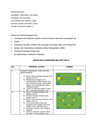 DISEDIAKAN OLEH:
MUHAMMAD FAHMI AMIRUL BIN OSMAN
MUHAMMAD FAIZ BIN FAIROZ
LISA DARWINA BINTI KAMARUL AZAMI
NUR AINA SHAFIAH BINTI ABDUL HALIM
(2PISMP PENDIDIKAN JASMANI 2)
Maksud dan teknik tendangan leret
 Tendangan leret dilakukan apabila membuat hantaran dekat dan menjaringkan gol.
 Teknik:
1. Kedudukan bersedia. Letakkan kaki sokongan di sisi bola. Mata memandang bola.
2. Ayunan kaki menendang ke belakang. Badan dibengkokkan sedikit.
3. Tendang di bahagian tengah bola.
4. Ikut lajak selepas melakukan tendangan.
ANSUR MAJU KEMAHIRAN MELERET BOLA
BIL. PERINCIAN LATIHAN GAMBAR
1. LATIHAN TENDANGAN LERET SECARA
BERPASANGAN
A) Murid A akan membuat hantaran leret
kepada murid B
B) Murid B akan mengawal dan
memberhentikan bola di depan kaki
dan membuat hantaran leret kembali
kepada murid A bergilir-gilir dalam
melakukan aktiviti
C) Aktiviti ini dilakukan selama 3 minit
dan 1 minit rehat sebanyak 3 set
2. A) Murid A membuat hantaran leret
kepada murid B
B) Murid B membuat hantaran leret
kepada murid C
C) Murid C akan membuat hantaran leret
kepada murid D
D) murid yang menanti bola perlu
mengawal dan mengalih arah bola
kepada murid yang seterusnya.
E) Tambahan kelajuan bola mengikut
kesesuai
F) Aktiviti ini dilakukan selama 4 minit
dan rehat 1 minit sebanyak 3 set
A B
7 meter
D
C
B
B
B
B
B
R
G
G
G
G
G
B
V
B
A
G
H
G
H
G
H
G
 