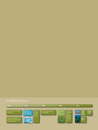 En løbende proces
2002                        2007                              2008                       2009                         2010


Nordea lancerer de første   Underskriver          Indleder    Indleder engagementer i   Underskriver     Udelukker    Ny strategi   Indleder    Etablerer
                            UNPRI og lancerer                                           Carbon Disclo-                og politik.   engage-     intern ESG-
etiske fonde                politik for ansvar-   engage-     nye selskaber             sure             selskaber,                 menter      metode
                            lige investeringer    ments-                                Project (CDP)    der er                     i nye
                                                                                                                                    selskaber
                                                  aktivitet                                              involveret
                                                                                                         i klynge-
Nordea har arbejdet med                                                                                                             Bliver
                                                                                                         ammuni-                    partner i
selskabsledelsesspørgsmål                                                                                                           CDP
                                                                                                         tion
siden 1980´erne
 