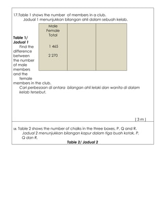 17.Table 1 shows the number of members in a club.
     Jadual 1 menunjukkan bilangan ahli dalam sebuah kelab.
                      Male
                     Female
                      Total
Table 1/
Jadual 1
    Find the        1 465
difference
between             2 270
the number
of male
members
and the
    female
members in the club.
    Cari perbezaan di antara bilangan ahli lelaki dan wanita di dalam
    kelab tersebut.




                                                                     (3m)

18.   Table 2 shows the number of chalks in the three boxes, P, Q and R.
        Jadual 2 menunjukkan bilangan kapur dalam tiga buah kotak, P,
        Q dan R.
                                Table 2/ Jadual 2
 