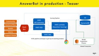 Community
Stackoverflow
Reddit
Quora
Slack
Bot
AWS	
API	Gateway
AWS	Lambda
(Question	Scoring)
S3
DynamoDB
AWS	SQS
A	ML	pipeline	prototype	to	get	top	N	matching	answers
AWS	SNS
AnswerBot in production - Teaser
Scoring	Pipeline
Model	
Preparation	
Process
Model	Production
Support	Portal
 