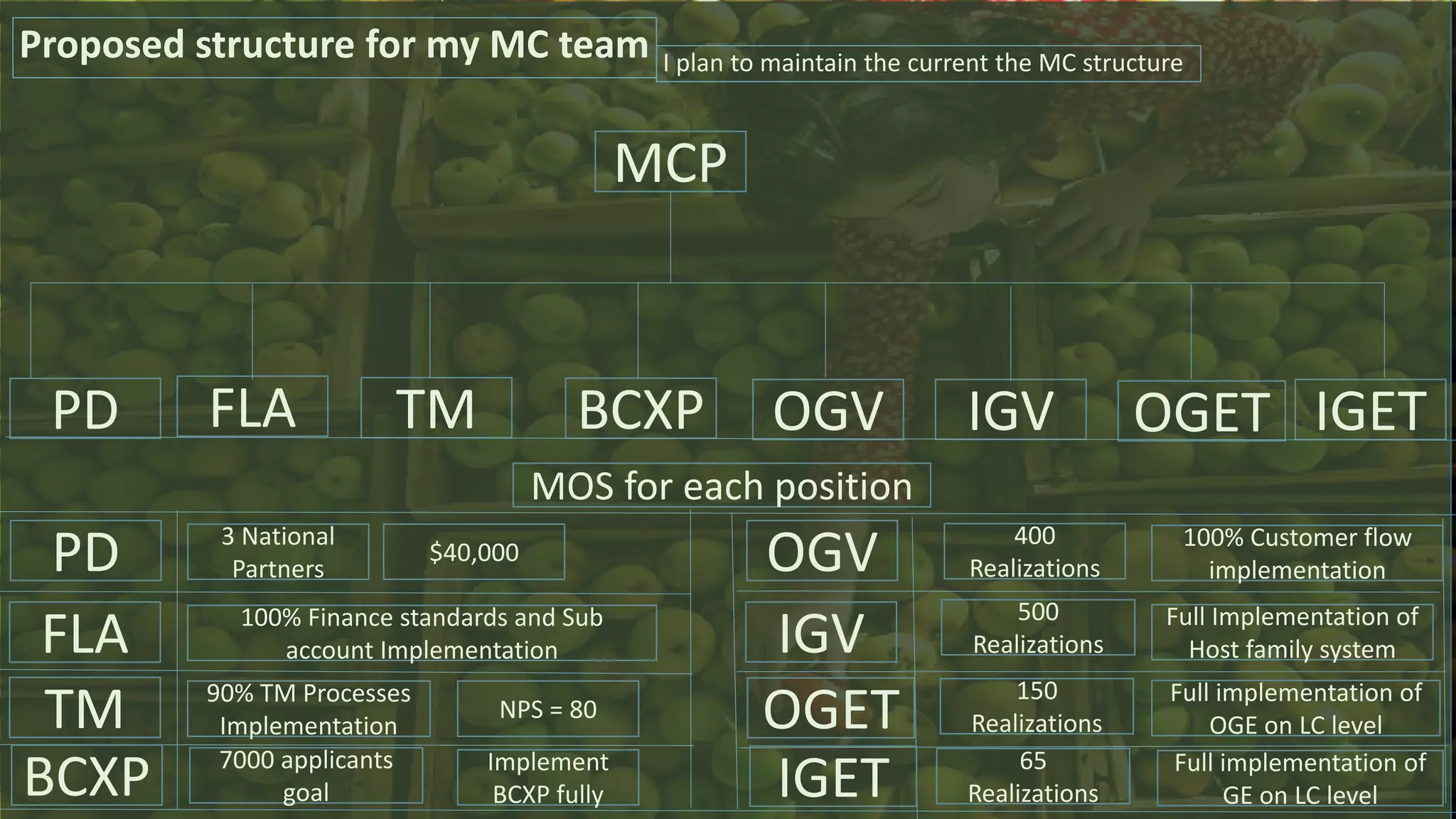 Proposed structure for my MC team I plan to maintain the current the MC structure
MCP
TMFLAPD IGVOGVBCXP OGET IGET
MOS for each position
PD
FLA
TM
BCXP
OGV
IGV
OGET
IGET
3 National
Partners
$40,000
100% Finance standards and Sub
account Implementation
90% TM Processes
Implementation
NPS = 80
7000 applicants
goal
Implement
BCXP fully
400
Realizations
100% Customer flow
implementation
500
Realizations
Full Implementation of
Host family system
Full implementation of
OGE on LC level
150
Realizations
65
Realizations
Full implementation of
GE on LC level
 