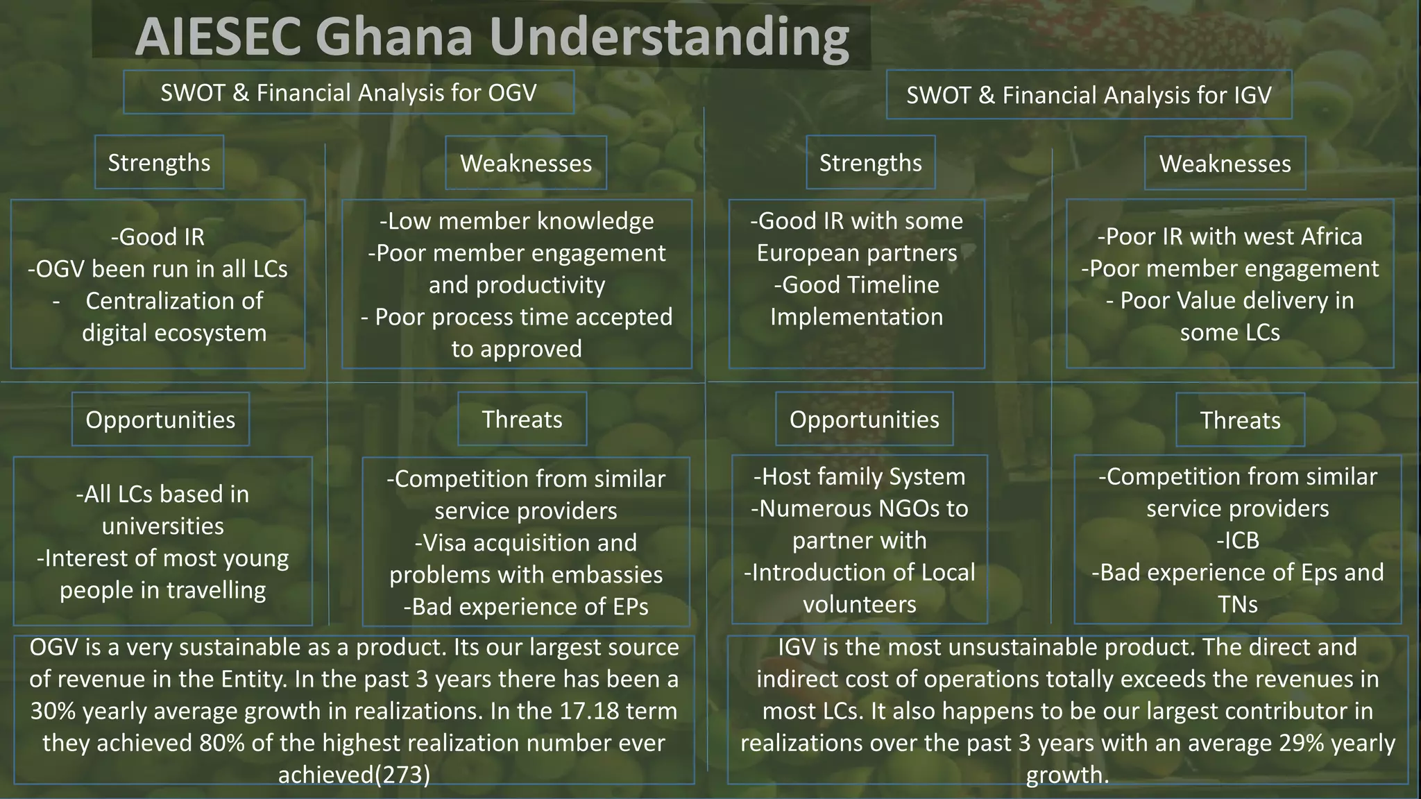 SWOT & Financial Analysis for OGV
Strengths Weaknesses
ThreatsOpportunities
-Good IR
-OGV been run in all LCs
- Centralization of
digital ecosystem
-Low member knowledge
-Poor member engagement
and productivity
- Poor process time accepted
to approved
-All LCs based in
universities
-Interest of most young
people in travelling
-Competition from similar
service providers
-Visa acquisition and
problems with embassies
-Bad experience of EPs
SWOT & Financial Analysis for IGV
Strengths
-Good IR with some
European partners
-Good Timeline
Implementation
-Poor IR with west Africa
-Poor member engagement
- Poor Value delivery in
some LCs
Weaknesses
Opportunities Threats
-Host family System
-Numerous NGOs to
partner with
-Introduction of Local
volunteers
-Competition from similar
service providers
-ICB
-Bad experience of Eps and
TNs
AIESEC Ghana Understanding
OGV is a very sustainable as a product. Its our largest source
of revenue in the Entity. In the past 3 years there has been a
30% yearly average growth in realizations. In the 17.18 term
they achieved 80% of the highest realization number ever
achieved(273)
IGV is the most unsustainable product. The direct and
indirect cost of operations totally exceeds the revenues in
most LCs. It also happens to be our largest contributor in
realizations over the past 3 years with an average 29% yearly
growth.
 