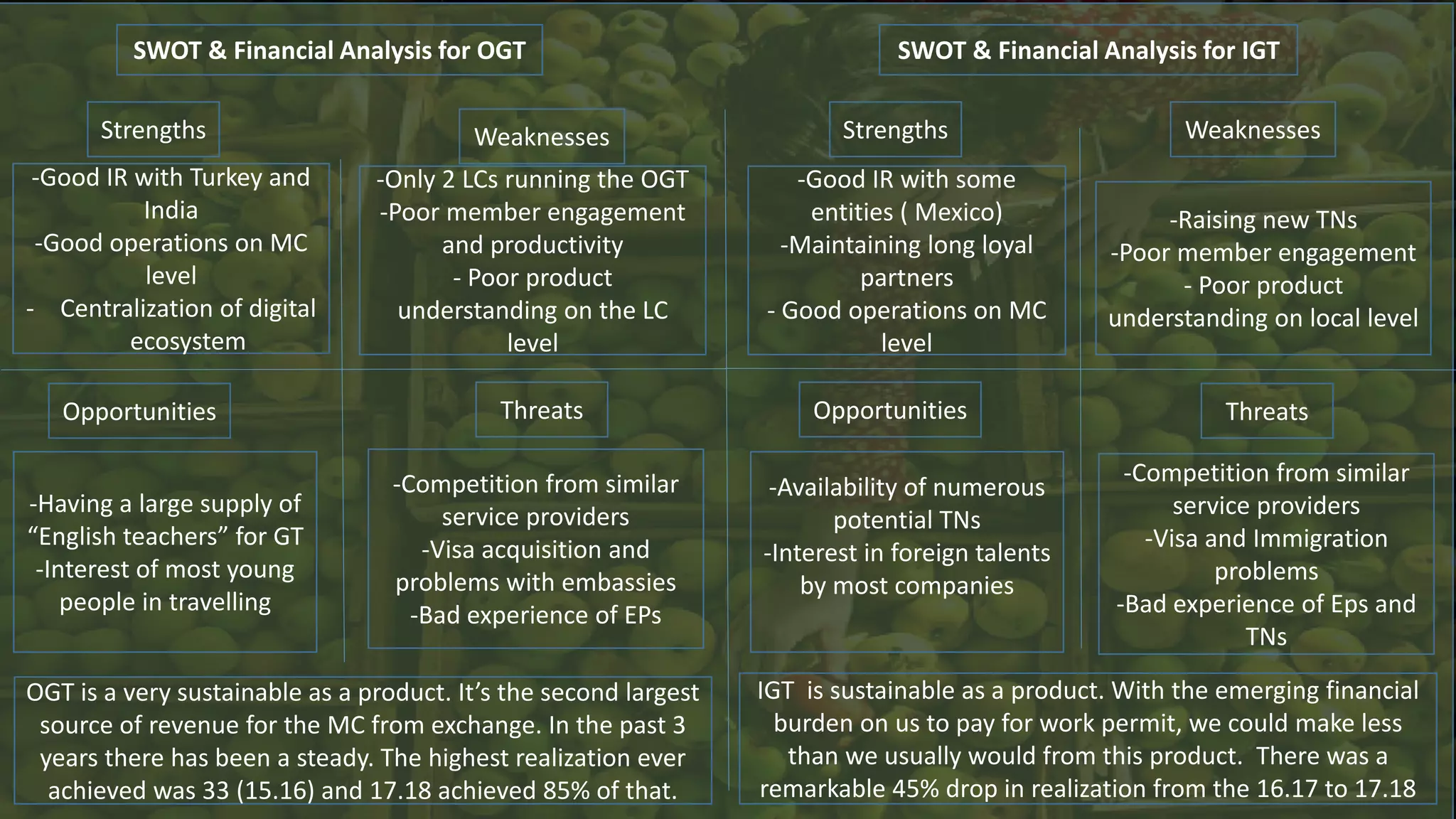 SWOT & Financial Analysis for OGT
Strengths Weaknesses
ThreatsOpportunities
-Good IR with Turkey and
India
-Good operations on MC
level
- Centralization of digital
ecosystem
-Only 2 LCs running the OGT
-Poor member engagement
and productivity
- Poor product
understanding on the LC
level
-Having a large supply of
“English teachers” for GT
-Interest of most young
people in travelling
-Competition from similar
service providers
-Visa acquisition and
problems with embassies
-Bad experience of EPs
SWOT & Financial Analysis for IGT
Strengths
-Good IR with some
entities ( Mexico)
-Maintaining long loyal
partners
- Good operations on MC
level
-Raising new TNs
-Poor member engagement
- Poor product
understanding on local level
Weaknesses
Opportunities Threats
-Availability of numerous
potential TNs
-Interest in foreign talents
by most companies
-Competition from similar
service providers
-Visa and Immigration
problems
-Bad experience of Eps and
TNs
OGT is a very sustainable as a product. It’s the second largest
source of revenue for the MC from exchange. In the past 3
years there has been a steady. The highest realization ever
achieved was 33 (15.16) and 17.18 achieved 85% of that.
IGT is sustainable as a product. With the emerging financial
burden on us to pay for work permit, we could make less
than we usually would from this product. There was a
remarkable 45% drop in realization from the 16.17 to 17.18
 