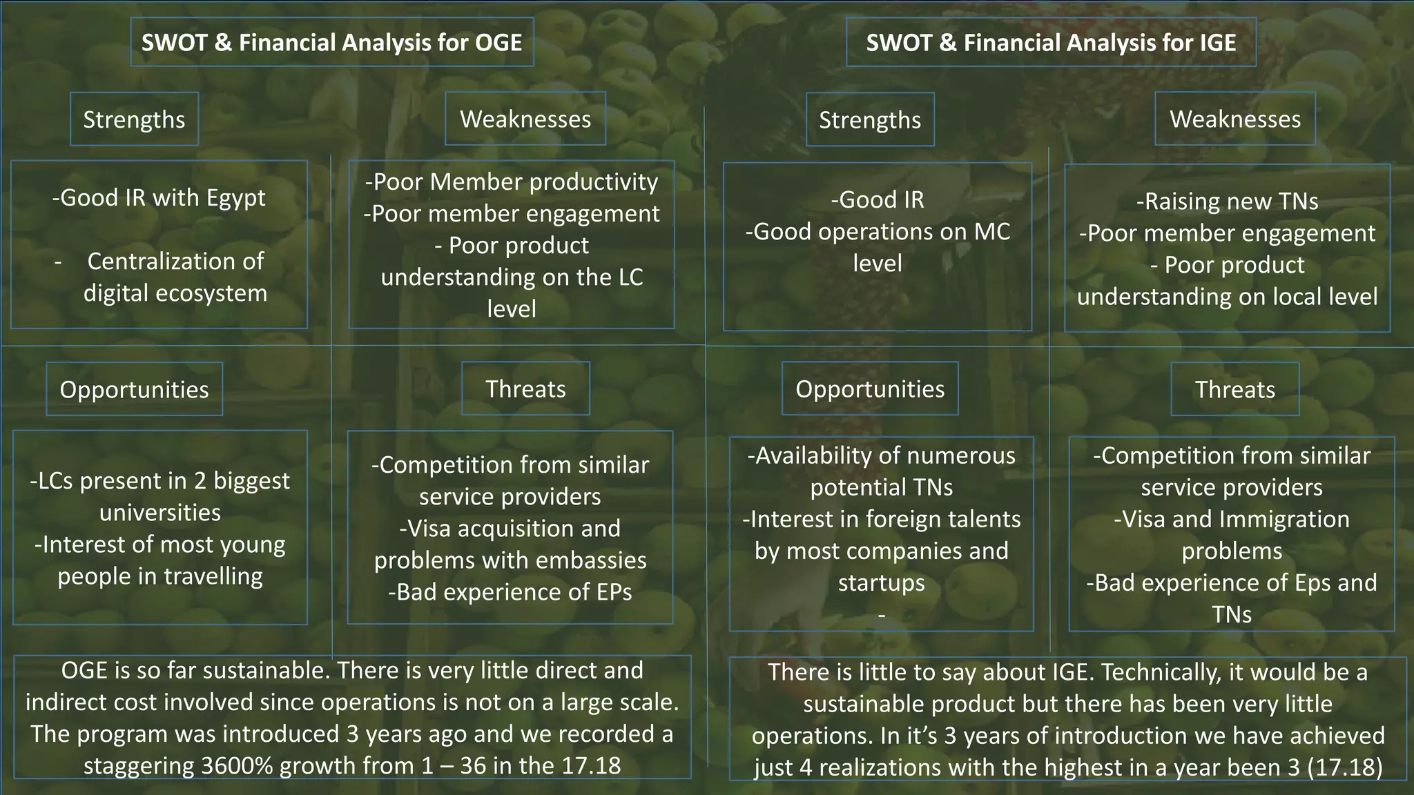 SWOT & Financial Analysis for OGE
Strengths Weaknesses
ThreatsOpportunities
-Good IR with Egypt
- Centralization of
digital ecosystem
-Poor Member productivity
-Poor member engagement
- Poor product
understanding on the LC
level
-LCs present in 2 biggest
universities
-Interest of most young
people in travelling
-Competition from similar
service providers
-Visa acquisition and
problems with embassies
-Bad experience of EPs
SWOT & Financial Analysis for IGE
Strengths
-Good IR
-Good operations on MC
level
-Raising new TNs
-Poor member engagement
- Poor product
understanding on local level
Weaknesses
Opportunities Threats
-Availability of numerous
potential TNs
-Interest in foreign talents
by most companies and
startups
-
-Competition from similar
service providers
-Visa and Immigration
problems
-Bad experience of Eps and
TNs
OGE is so far sustainable. There is very little direct and
indirect cost involved since operations is not on a large scale.
The program was introduced 3 years ago and we recorded a
staggering 3600% growth from 1 – 36 in the 17.18
There is little to say about IGE. Technically, it would be a
sustainable product but there has been very little
operations. In it’s 3 years of introduction we have achieved
just 4 realizations with the highest in a year been 3 (17.18)
 