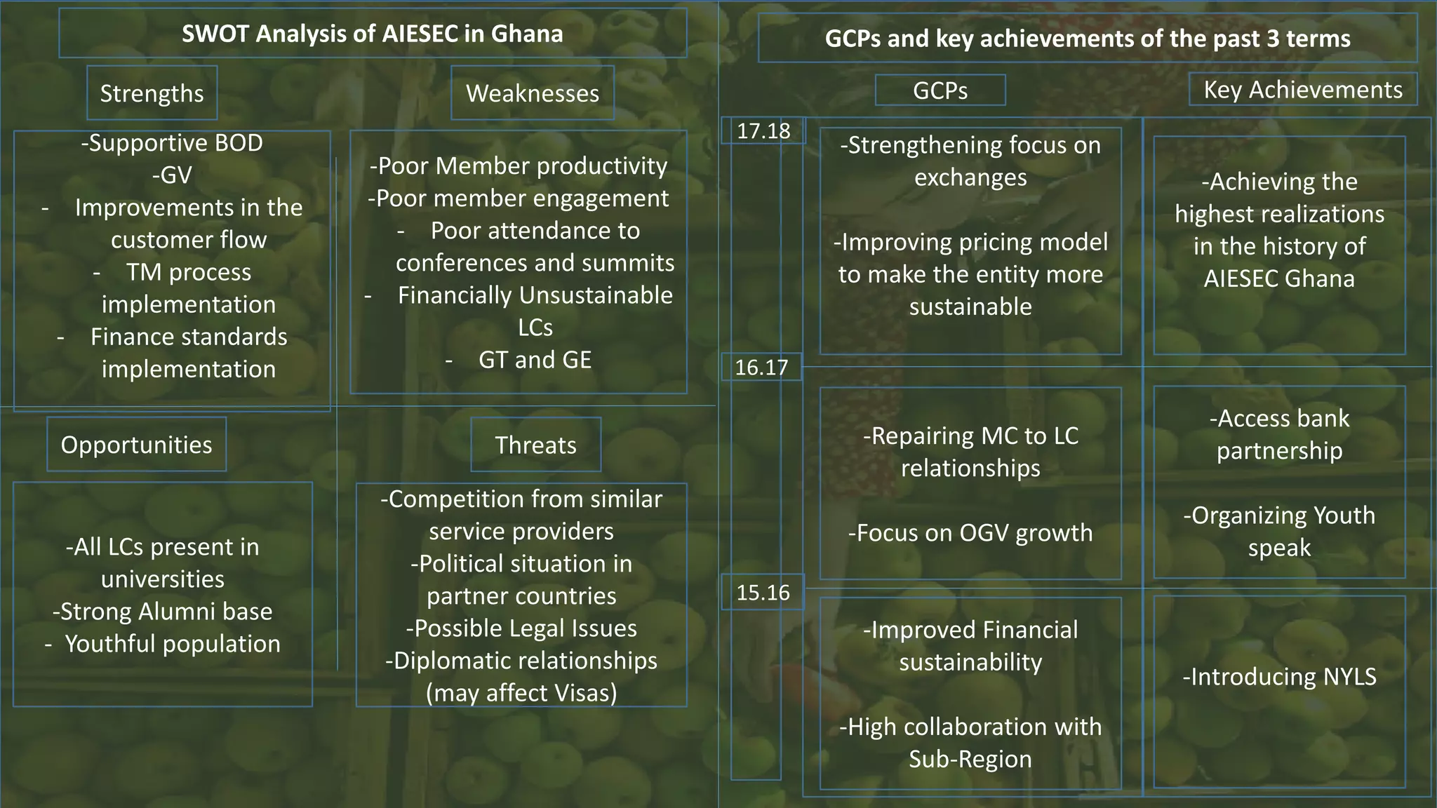 SWOT Analysis of AIESEC in Ghana
Strengths Weaknesses
ThreatsOpportunities
-Achieving the
highest realizations
in the history of
AIESEC Ghana
-Poor Member productivity
-Poor member engagement
- Poor attendance to
conferences and summits
- Financially Unsustainable
LCs
- GT and GE
-All LCs present in
universities
-Strong Alumni base
- Youthful population
-Competition from similar
service providers
-Political situation in
partner countries
-Possible Legal Issues
-Diplomatic relationships
(may affect Visas)
GCPs and key achievements of the past 3 terms
17.18
Key AchievementsGCPs
16.17
15.16
-Strengthening focus on
exchanges
-Improving pricing model
to make the entity more
sustainable
-Supportive BOD
-GV
- Improvements in the
customer flow
- TM process
implementation
- Finance standards
implementation
-Access bank
partnership
-Organizing Youth
speak
-Introducing NYLS
-Repairing MC to LC
relationships
-Focus on OGV growth
-Improved Financial
sustainability
-High collaboration with
Sub-Region
 