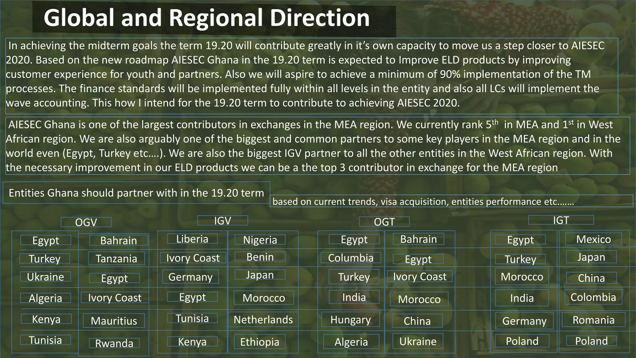 Global and Regional Direction
In achieving the midterm goals the term 19.20 will contribute greatly in it’s own capacity to move us a step closer to AIESEC
2020. Based on the new roadmap AIESEC Ghana in the 19.20 term is expected to Improve ELD products by improving
customer experience for youth and partners. Also we will aspire to achieve a minimum of 90% implementation of the TM
processes. The finance standards will be implemented fully within all levels in the entity and also all LCs will implement the
wave accounting. This how I intend for the 19.20 term to contribute to achieving AIESEC 2020.
AIESEC Ghana is one of the largest contributors in exchanges in the MEA region. We currently rank 5th in MEA and 1st in West
African region. We are also arguably one of the biggest and common partners to some key players in the MEA region and in the
world even (Egypt, Turkey etc….). We are also the biggest IGV partner to all the other entities in the West African region. With
the necessary improvement in our ELD products we can be a the top 3 contributor in exchange for the MEA region
Entities Ghana should partner with in the 19.20 term
Ukraine
Turkey
Algeria
Tunisia
Kenya
OGV IGV
Rwanda
Liberia
Kenya
Germany
Egypt
Tunisia
Ivory Coast
OGT IGT
Nigeria
Benin
Japan
Morocco
Netherlands
Ethiopia
Hungary
India
Turkey
Columbia
Egypt
Algeria
India
Turkey
Egypt
Morocco
Romania
Colombia
China
Japan
Mexico
Germany
Poland Poland
Bahrain
Egypt
Tanzania
Ukraine
China
Morocco
Ivory Coast
Egypt
BahrainEgypt
Mauritius
Ivory Coast
based on current trends, visa acquisition, entities performance etc.……
 