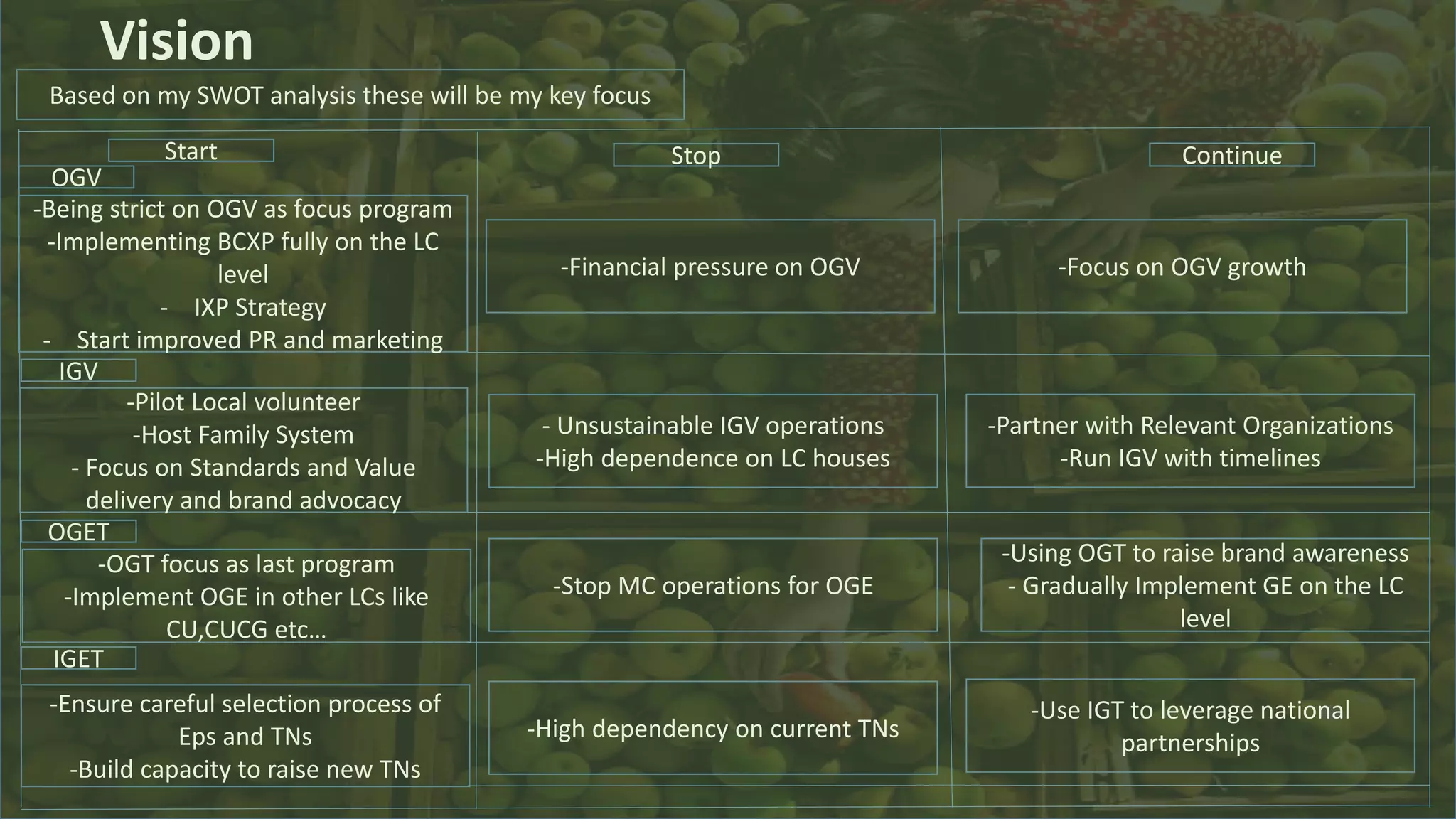 Vision
Based on my SWOT analysis these will be my key focus
Start Stop Continue
OGV
-Being strict on OGV as focus program
-Implementing BCXP fully on the LC
level
- IXP Strategy
- Start improved PR and marketing
IGV
-Pilot Local volunteer
-Host Family System
- Focus on Standards and Value
delivery and brand advocacy
OGET
-OGT focus as last program
-Implement OGE in other LCs like
CU,CUCG etc…
IGET
-Ensure careful selection process of
Eps and TNs
-Build capacity to raise new TNs
- Unsustainable IGV operations
-High dependence on LC houses
-Stop MC operations for OGE
-Financial pressure on OGV
-High dependency on current TNs
-Focus on OGV growth
-Partner with Relevant Organizations
-Run IGV with timelines
-Using OGT to raise brand awareness
- Gradually Implement GE on the LC
level
-Use IGT to leverage national
partnerships
 