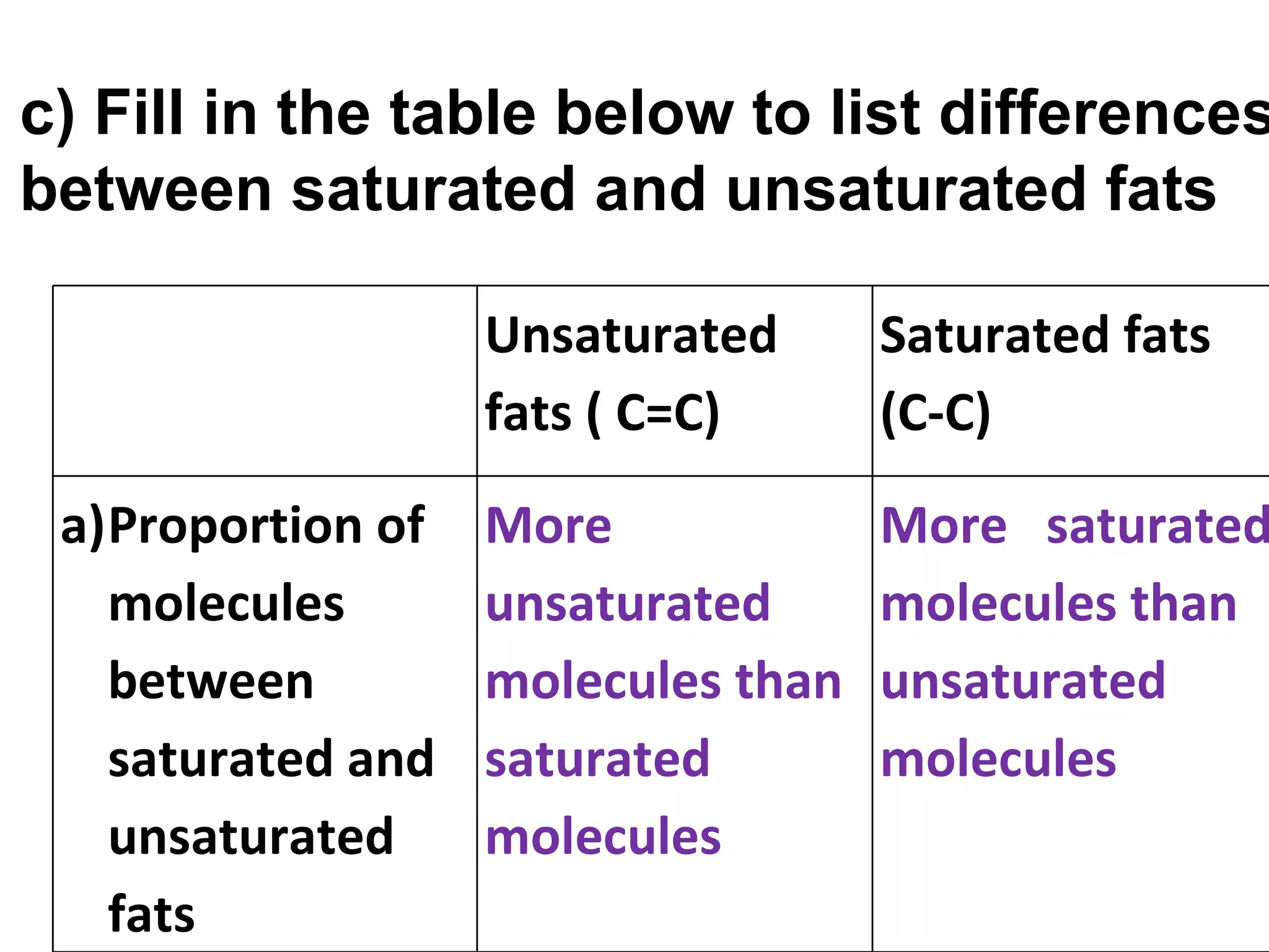 c) Fill in the table below to list differences
between saturated and unsaturated fats

                   Unsaturated      Saturated fats
                   fats ( C=C)      (C-C)
 a)Proportion of   More             More saturated
   molecules       unsaturated      molecules than
   between         molecules than   unsaturated
   saturated and   saturated        molecules
   unsaturated     molecules
   fats
 