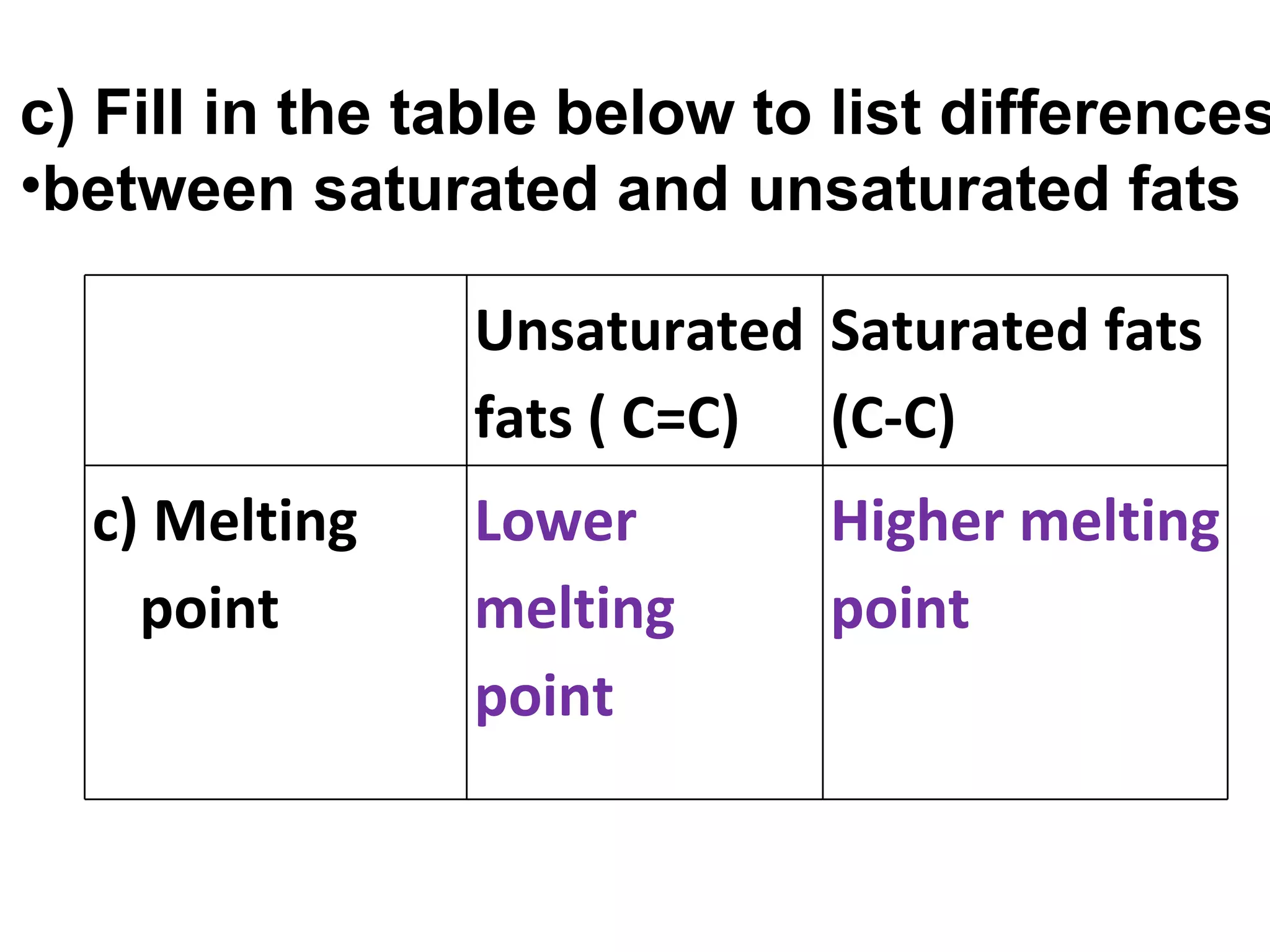 c) Fill in the table below to list differences
•between saturated and unsaturated fats

                Unsaturated Saturated fats
                fats ( C=C) (C-C)
  c) Melting    Lower        Higher melting
    point       melting      point
                point
 