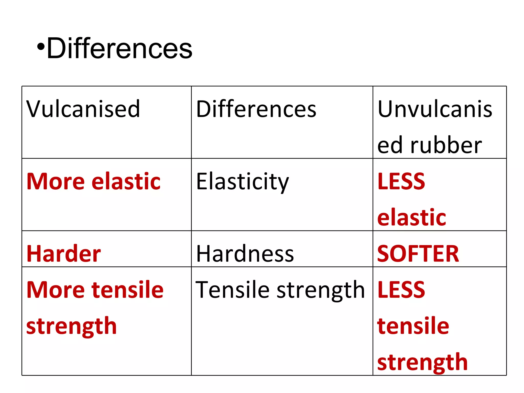 •Differences

Vulcanised     Differences      Unvulcanis
                                ed rubber
More elastic   Elasticity       LESS
                                elastic
Harder         Hardness         SOFTER
More tensile   Tensile strength LESS
strength                        tensile
                                strength
 