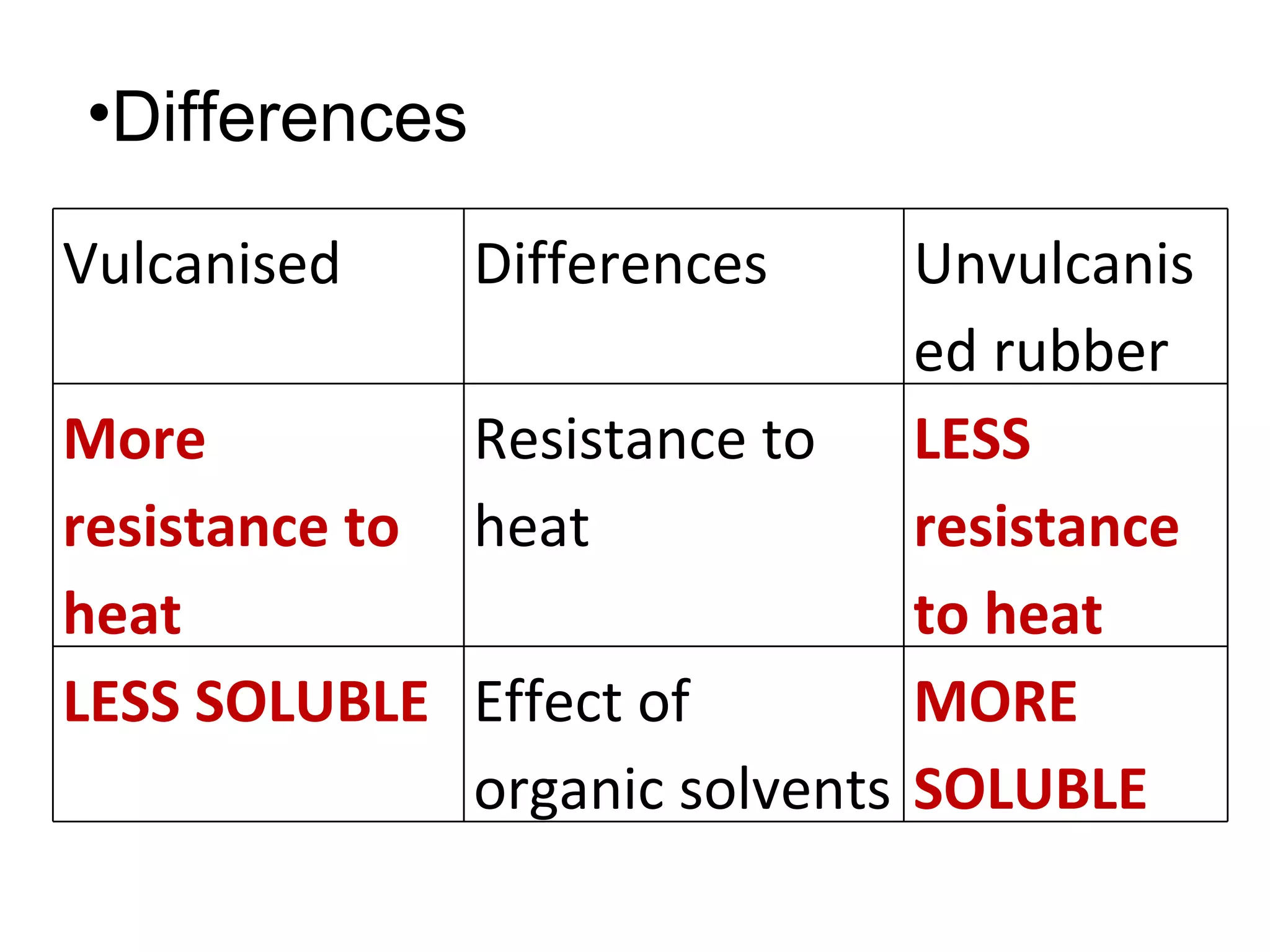 •Differences

Vulcanised     Differences     Unvulcanis
                               ed rubber
More          Resistance to    LESS
resistance to heat             resistance
heat                           to heat
LESS SOLUBLE Effect of         MORE
              organic solvents SOLUBLE
 